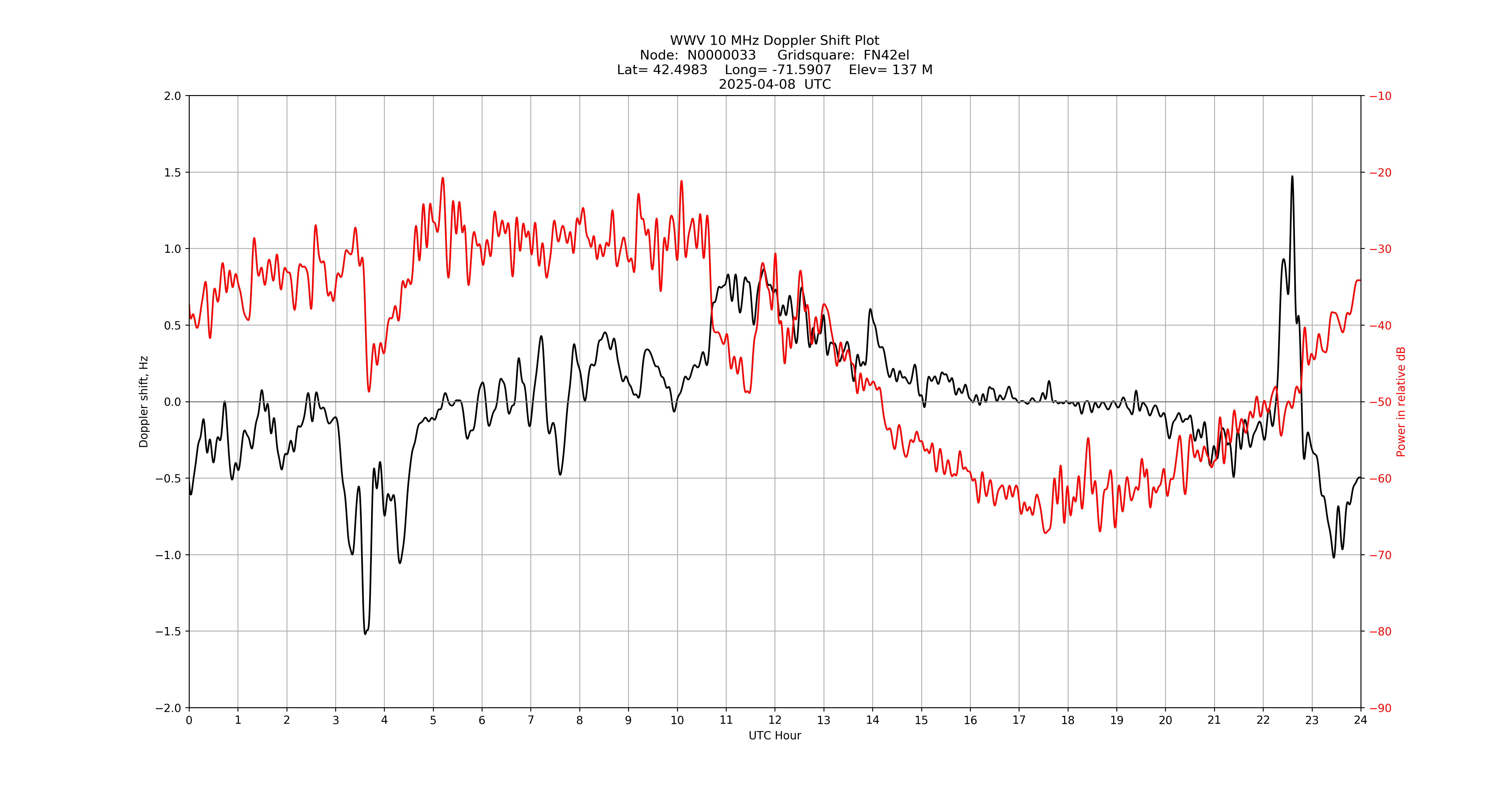 Graph for Observation Unavailable