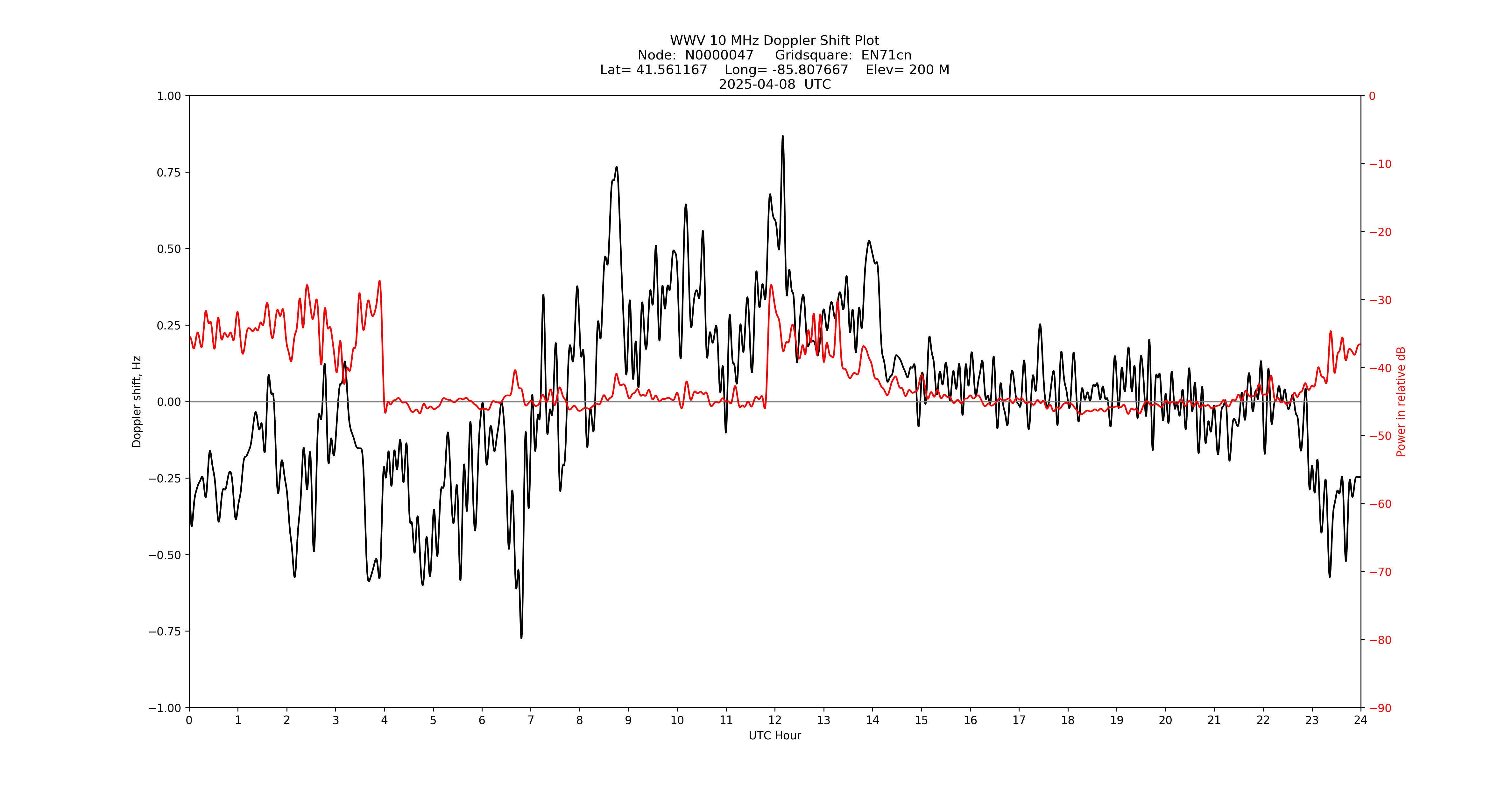 Graph for Observation Unavailable