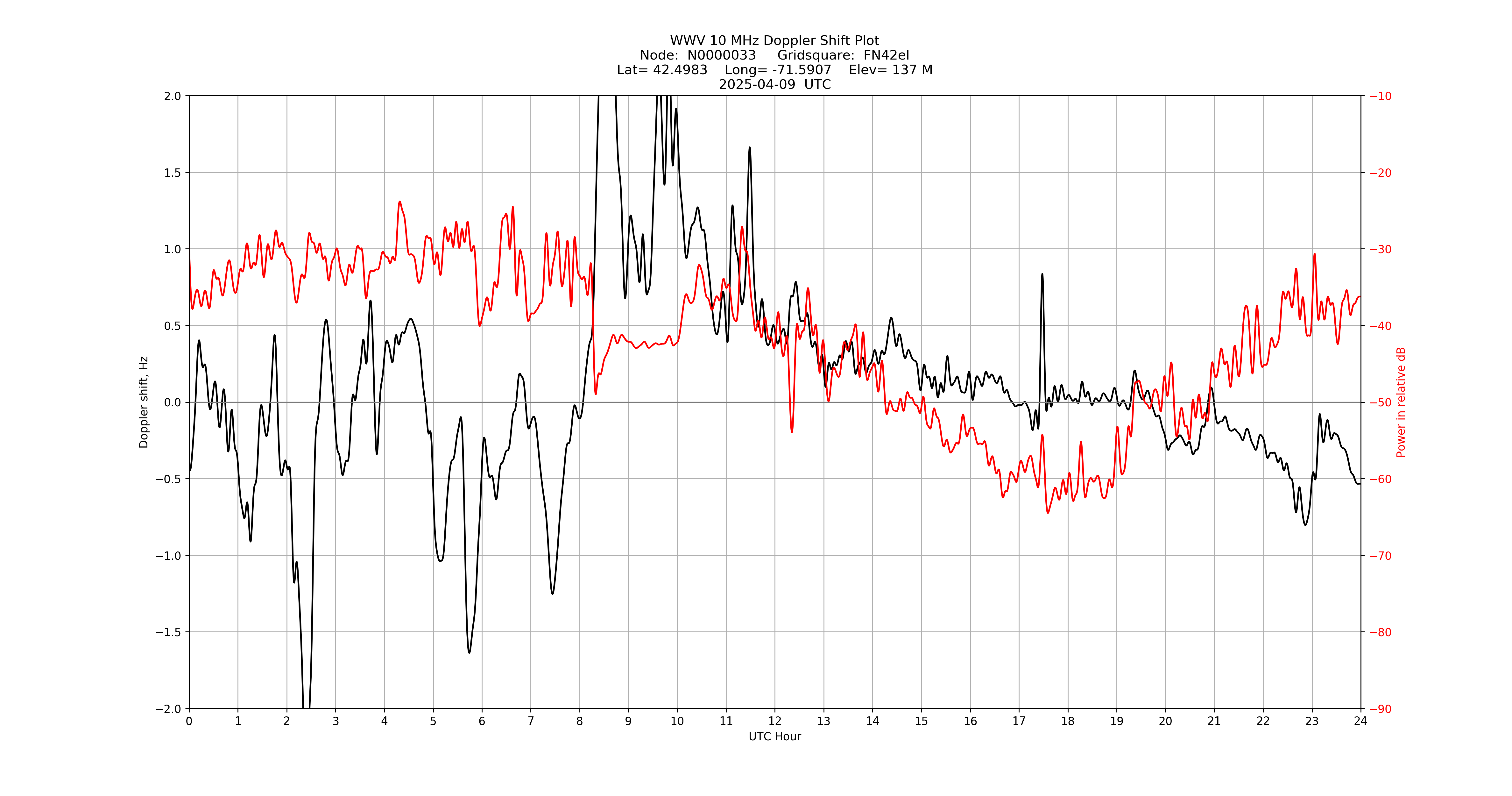 Graph for Observation Unavailable