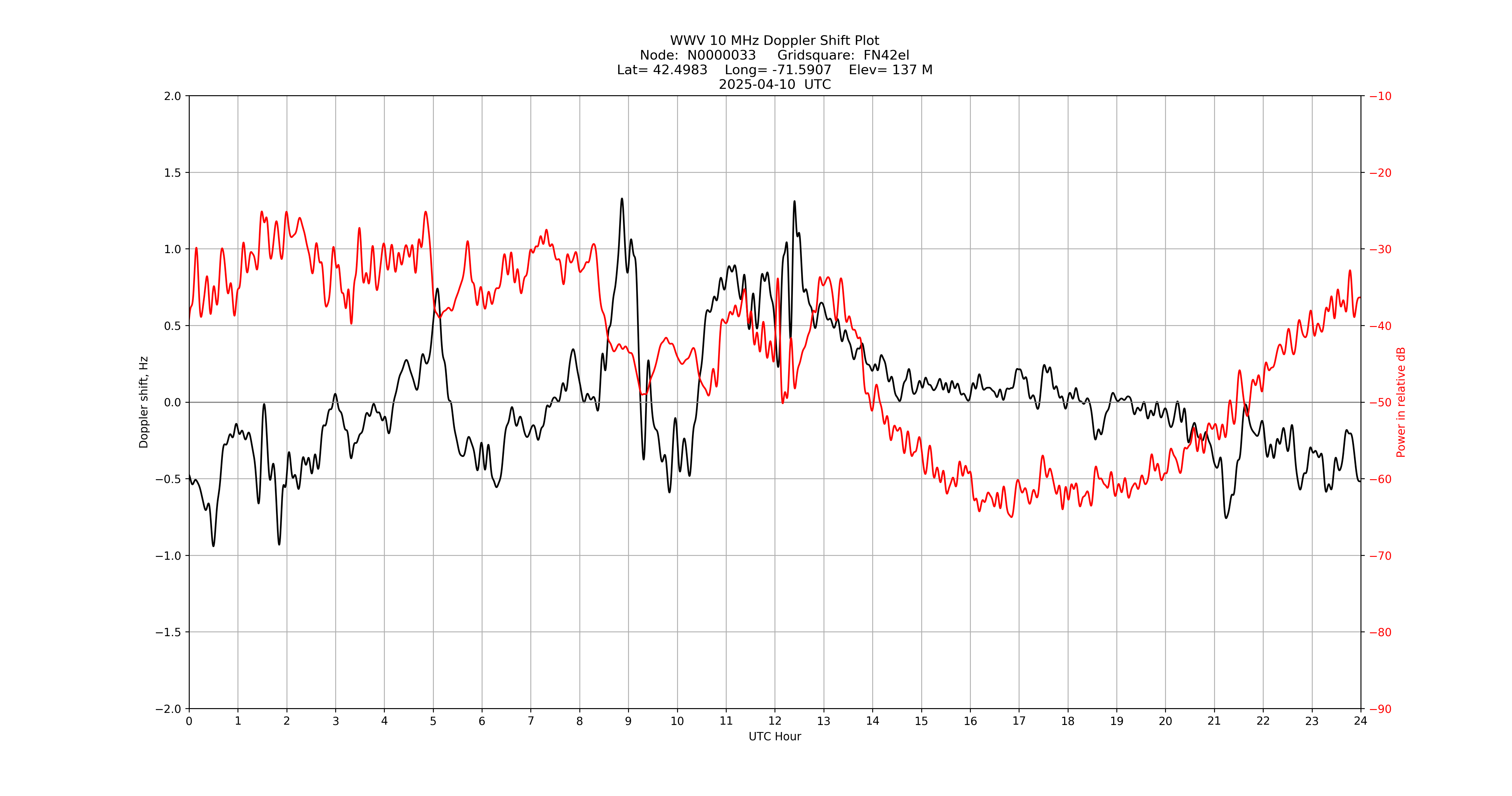 Graph for Observation Unavailable