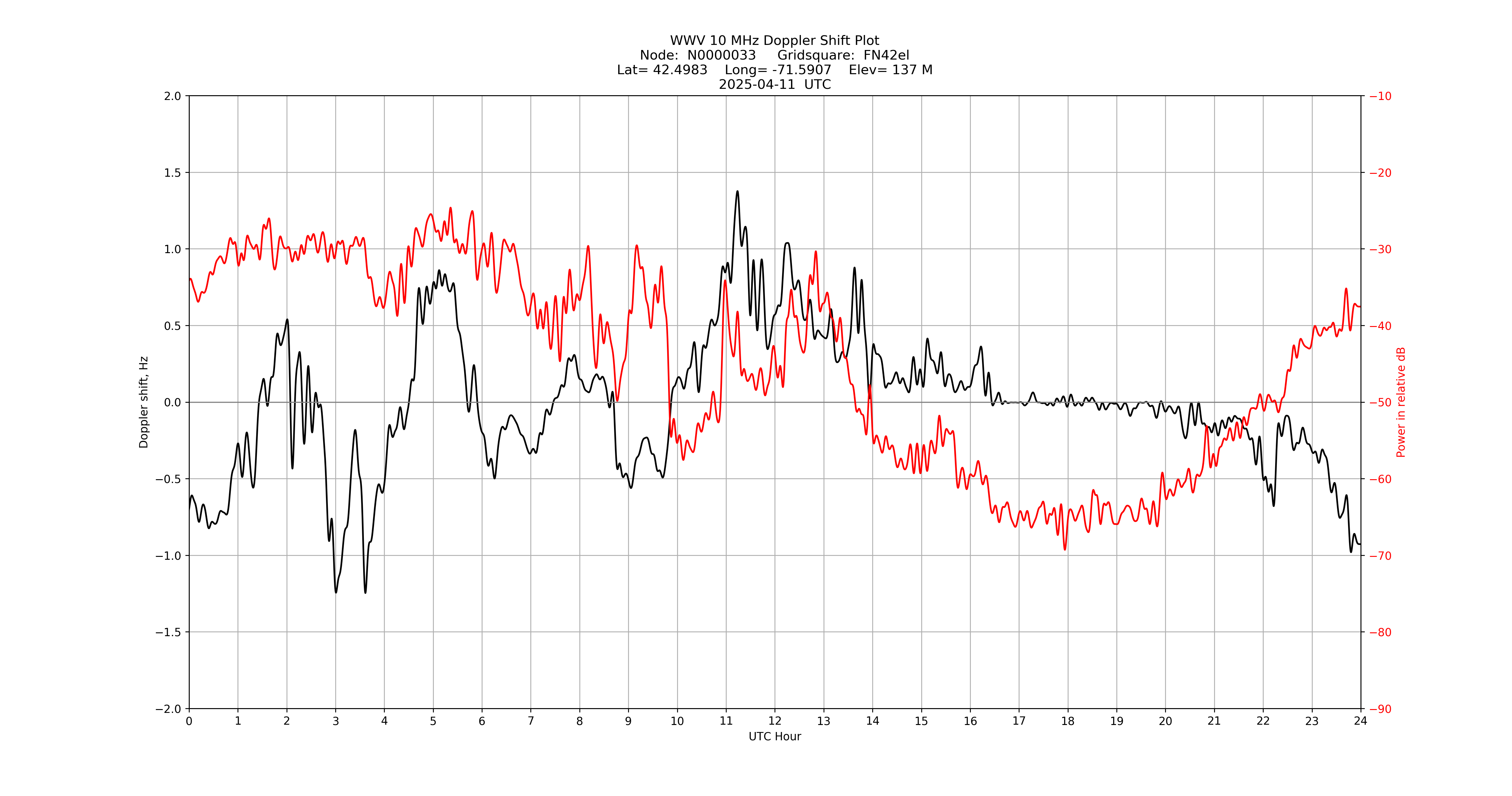 Graph for Observation Unavailable