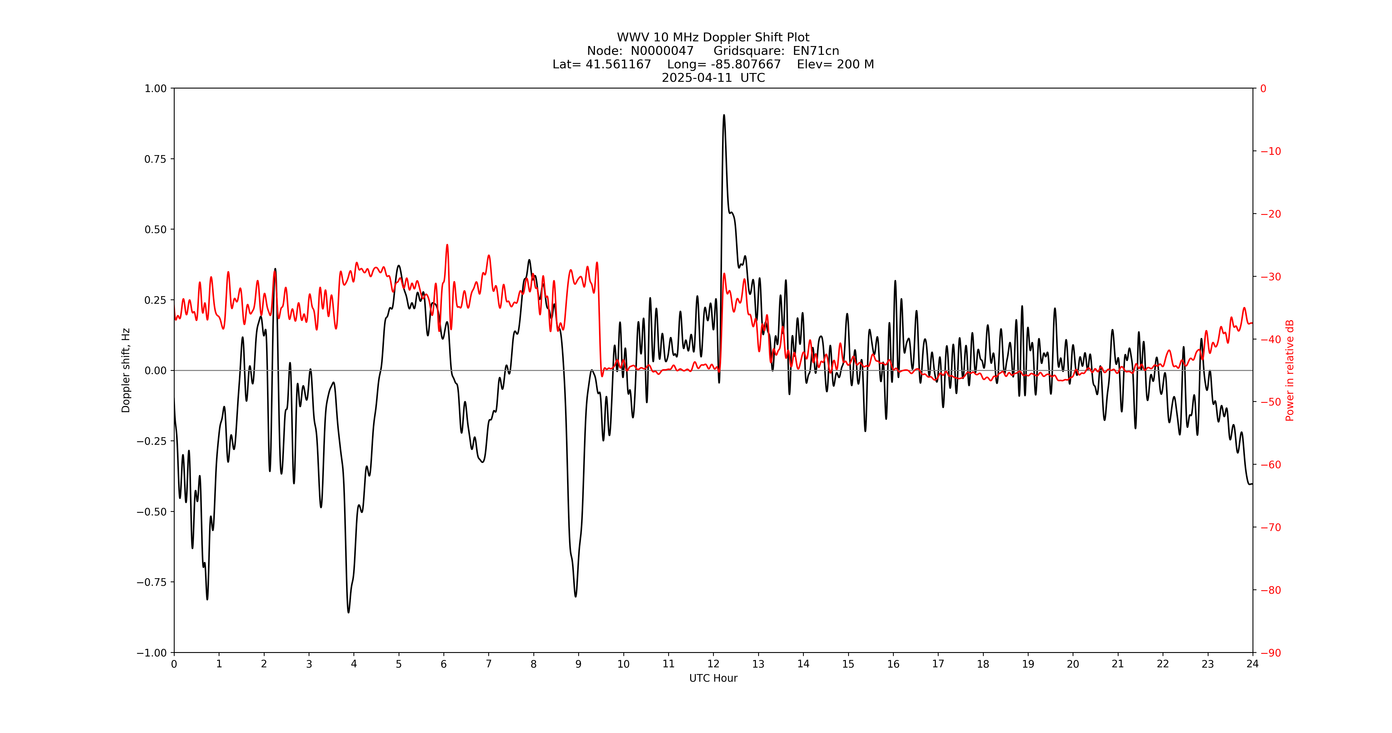 Graph for Observation Unavailable