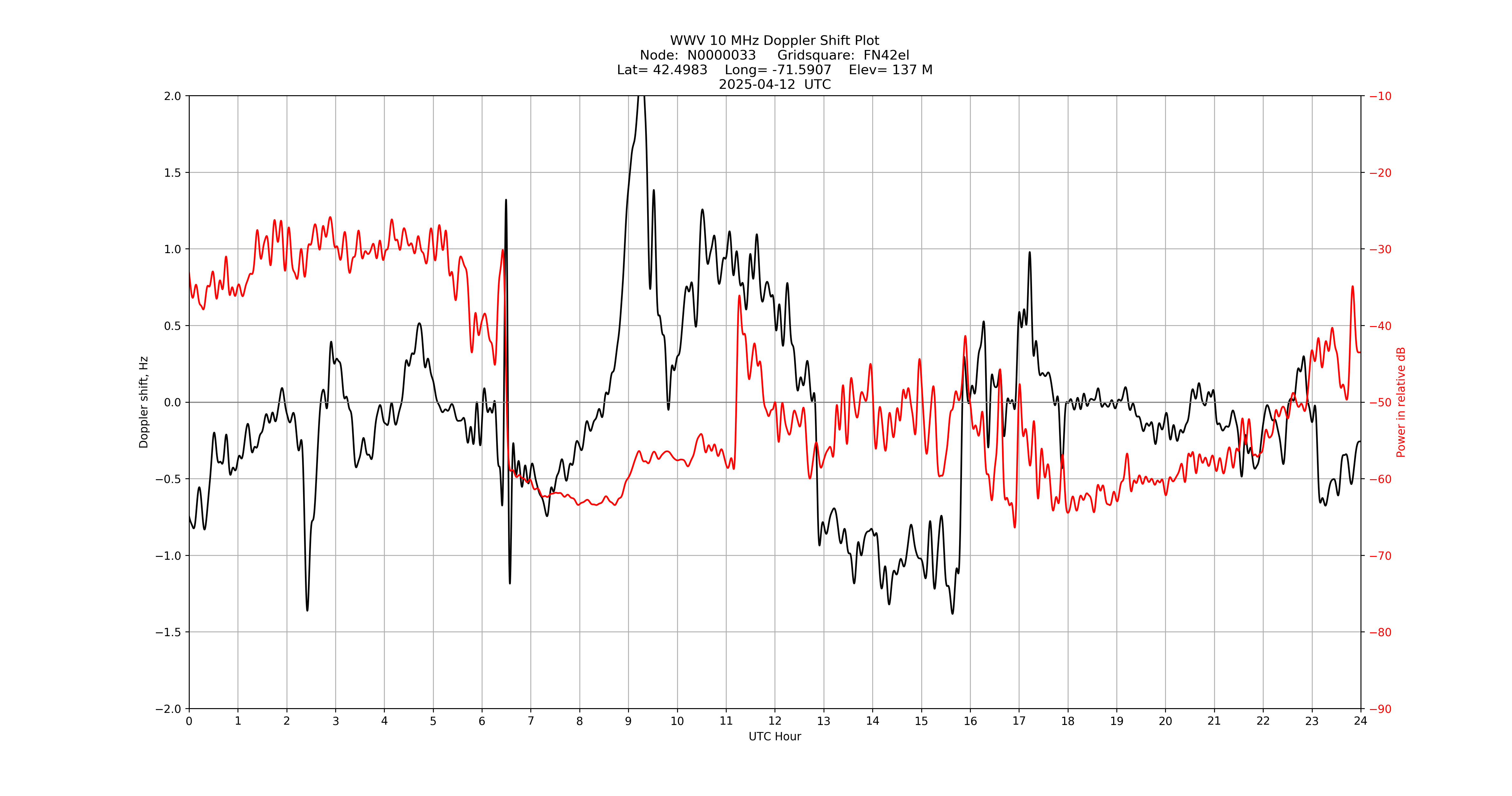 Graph for Observation Unavailable