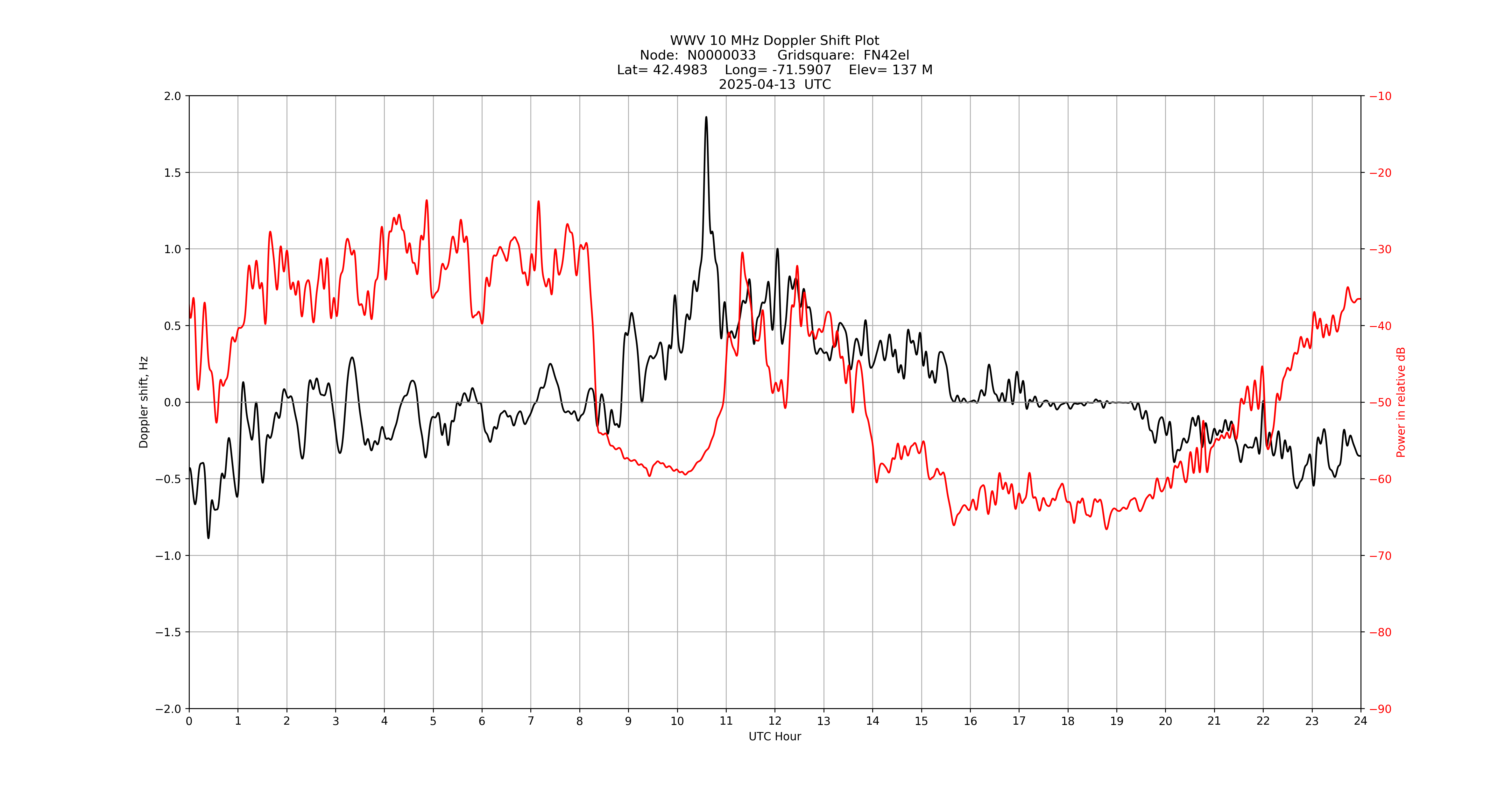 Graph for Observation Unavailable