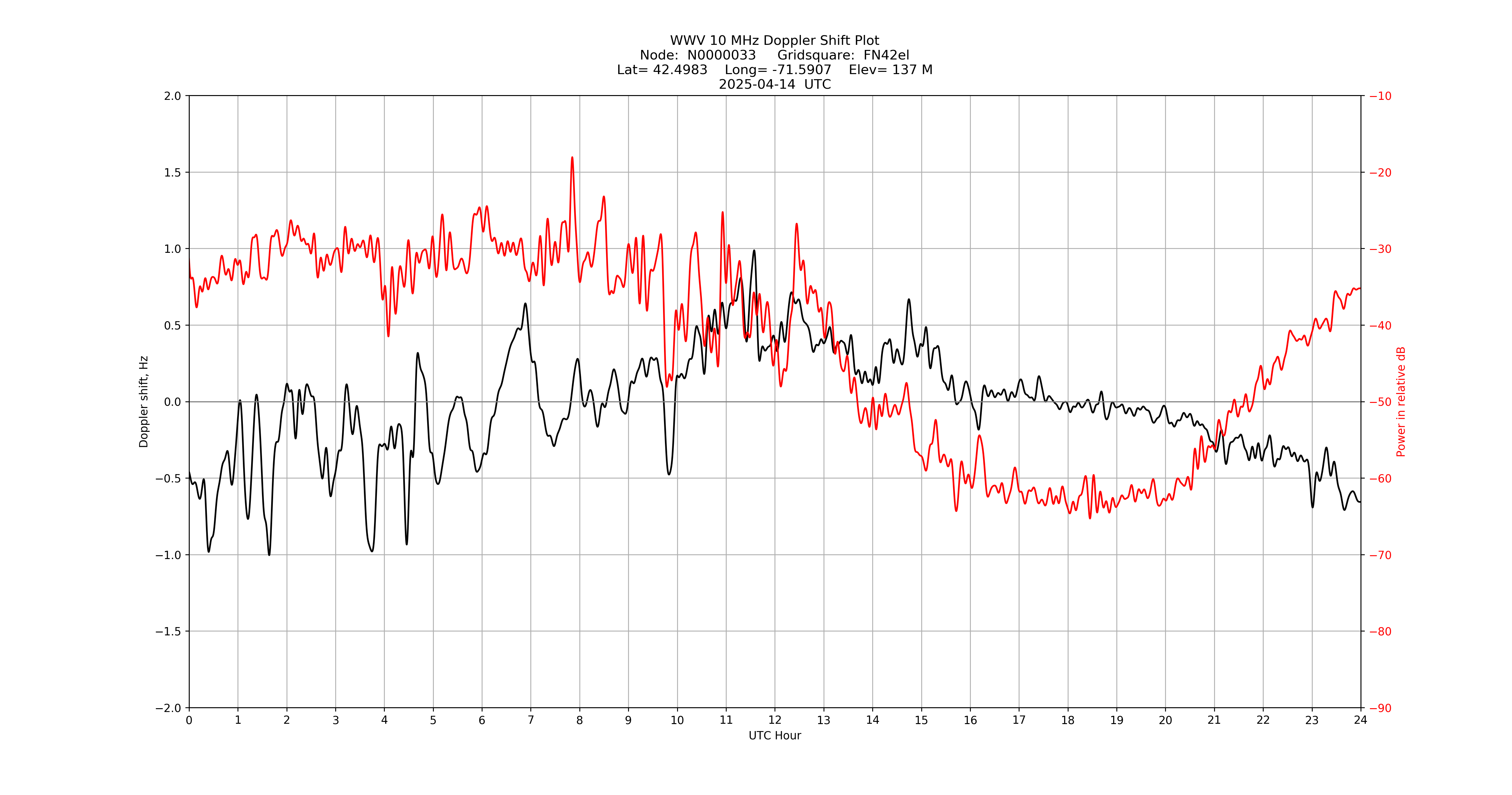 Graph for Observation Unavailable