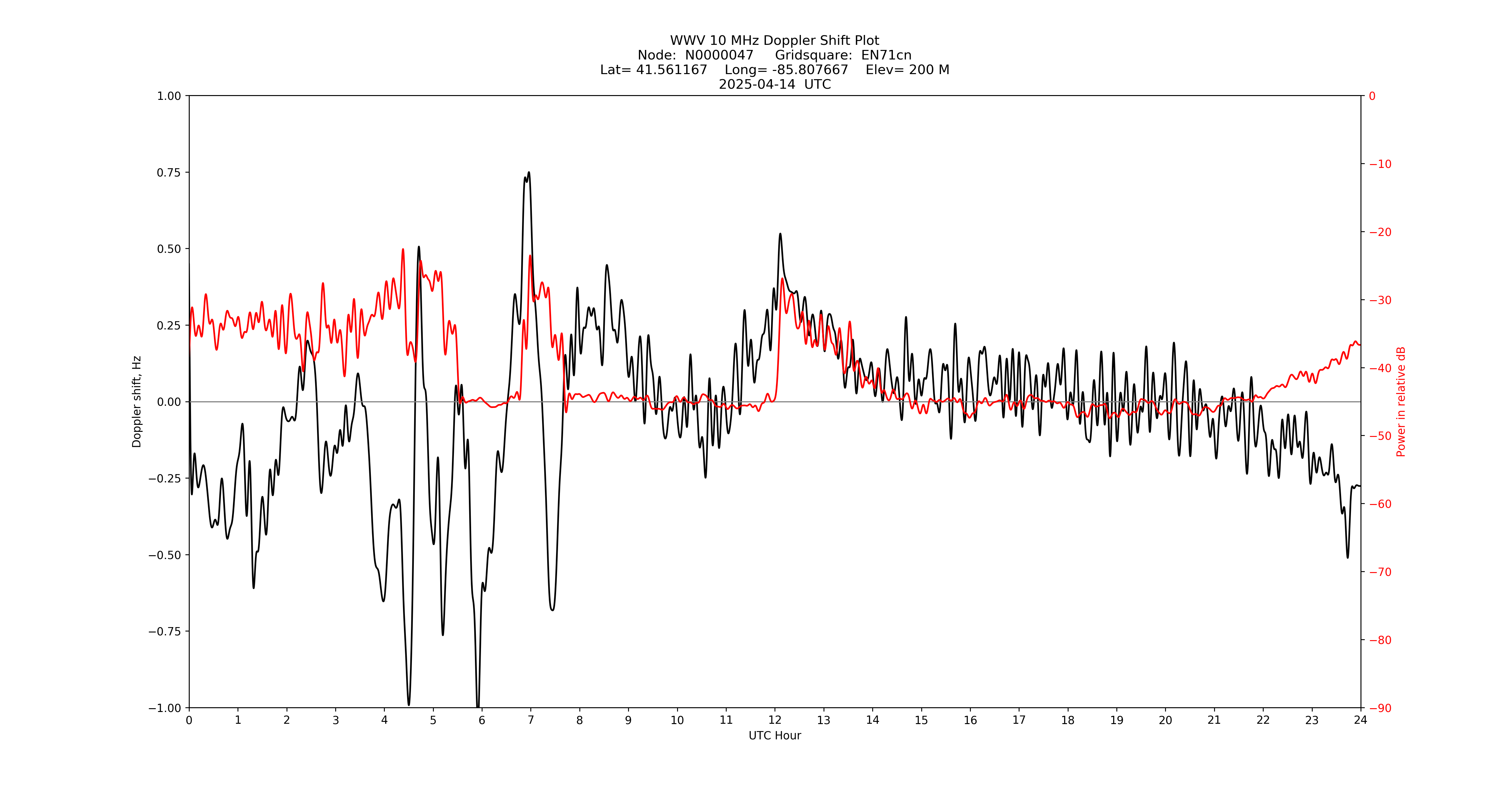 Graph for Observation Unavailable