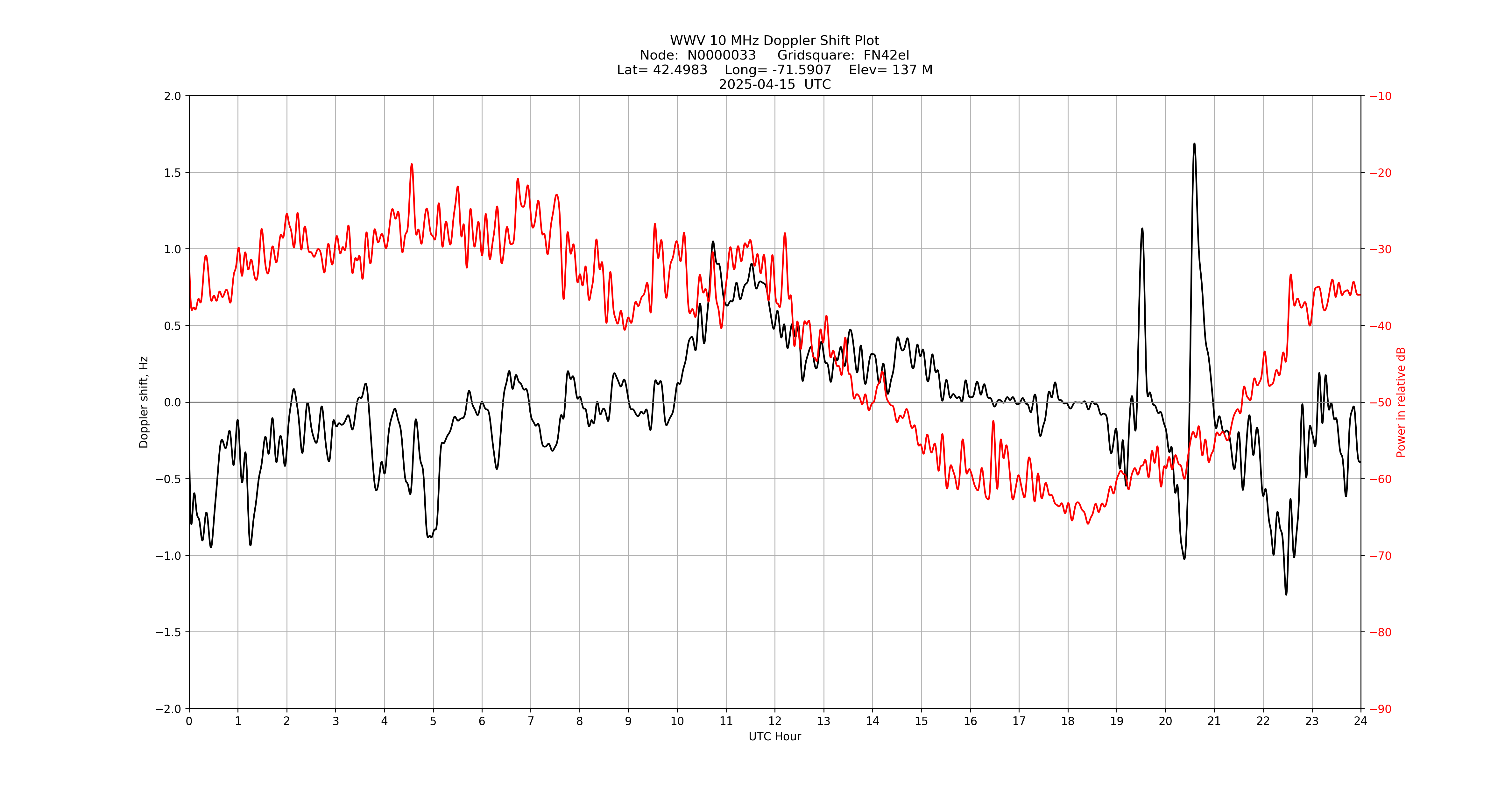 Graph for Observation Unavailable