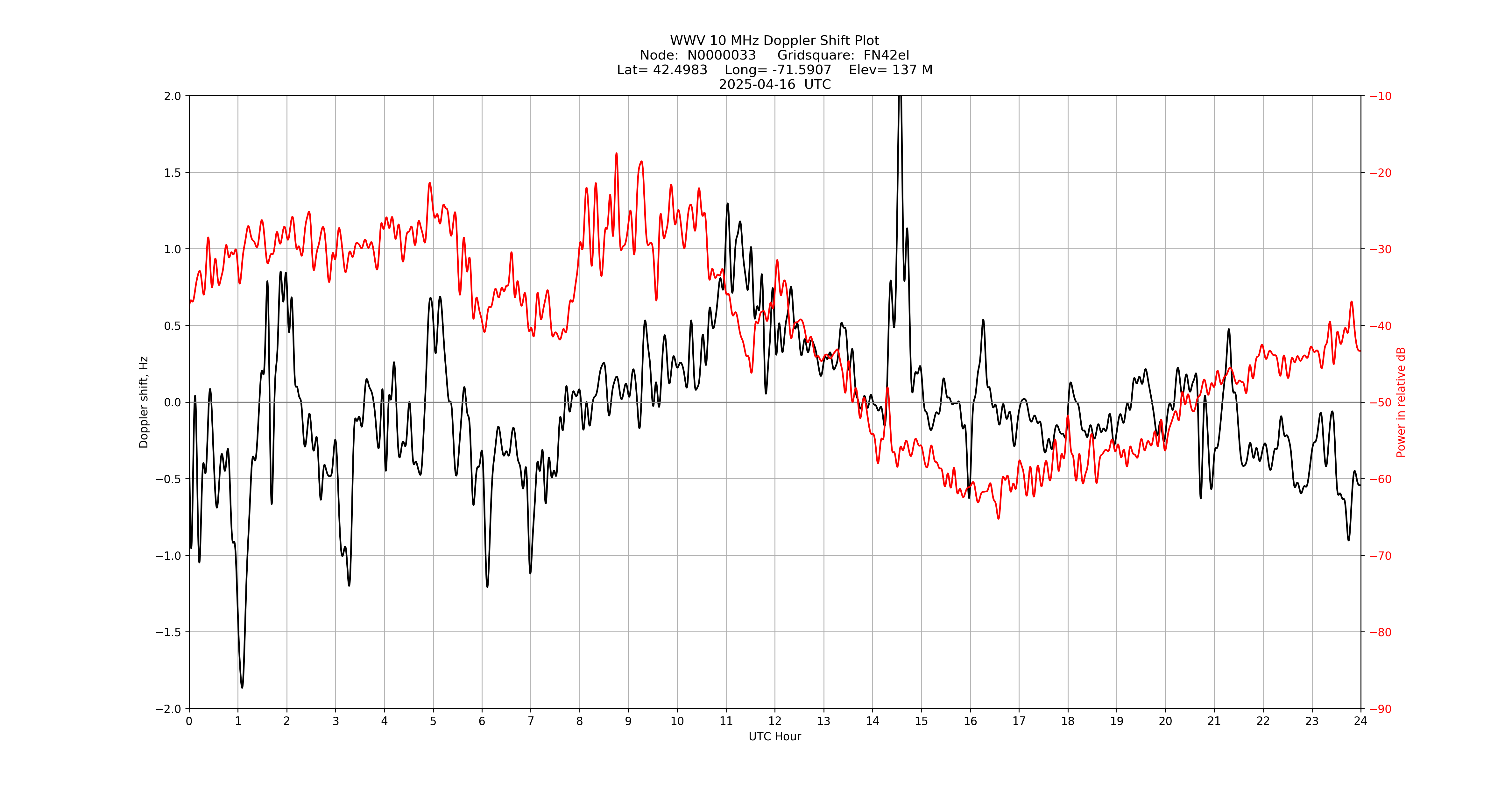 Graph for Observation Unavailable