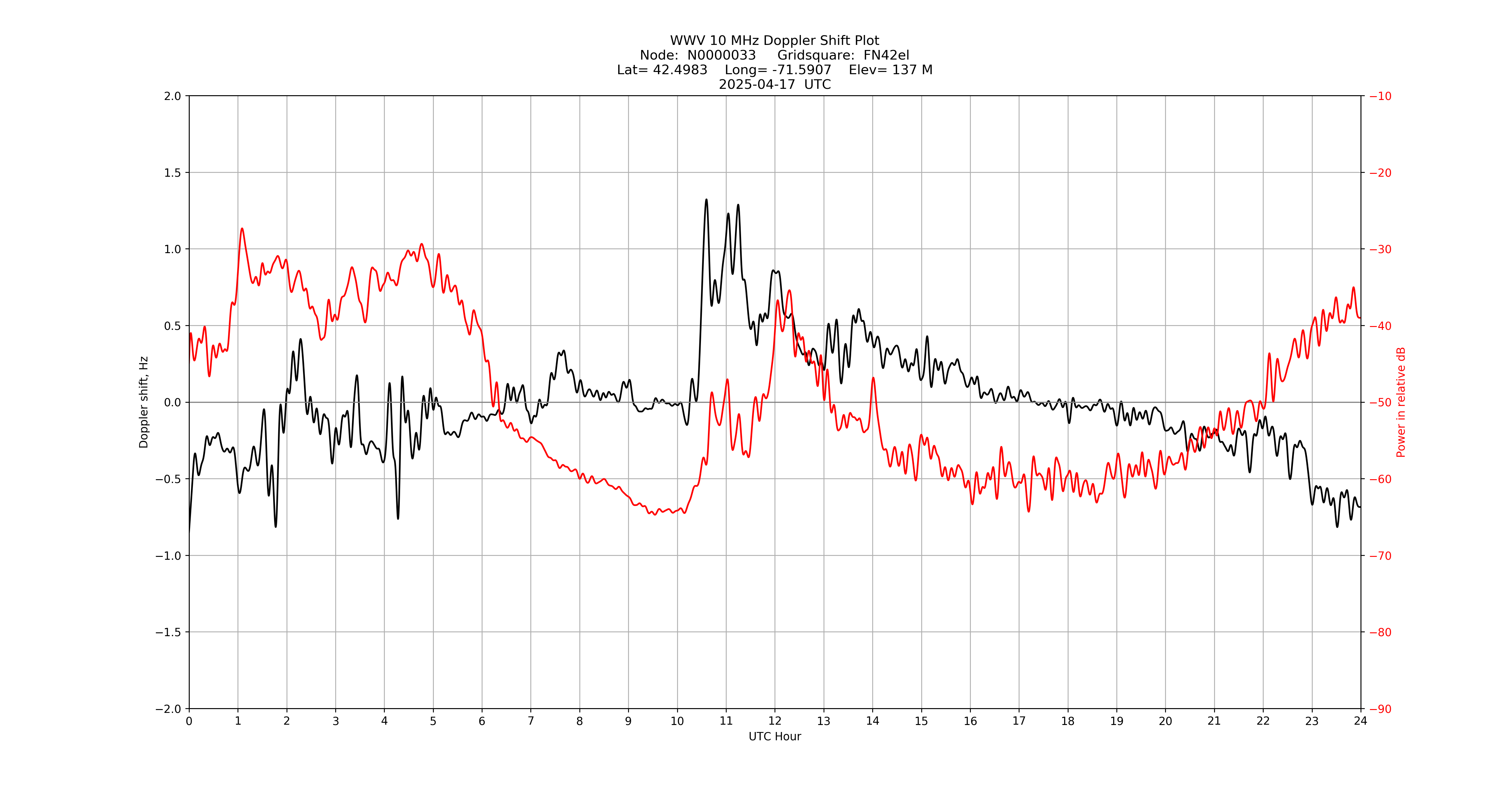 Graph for Observation Unavailable