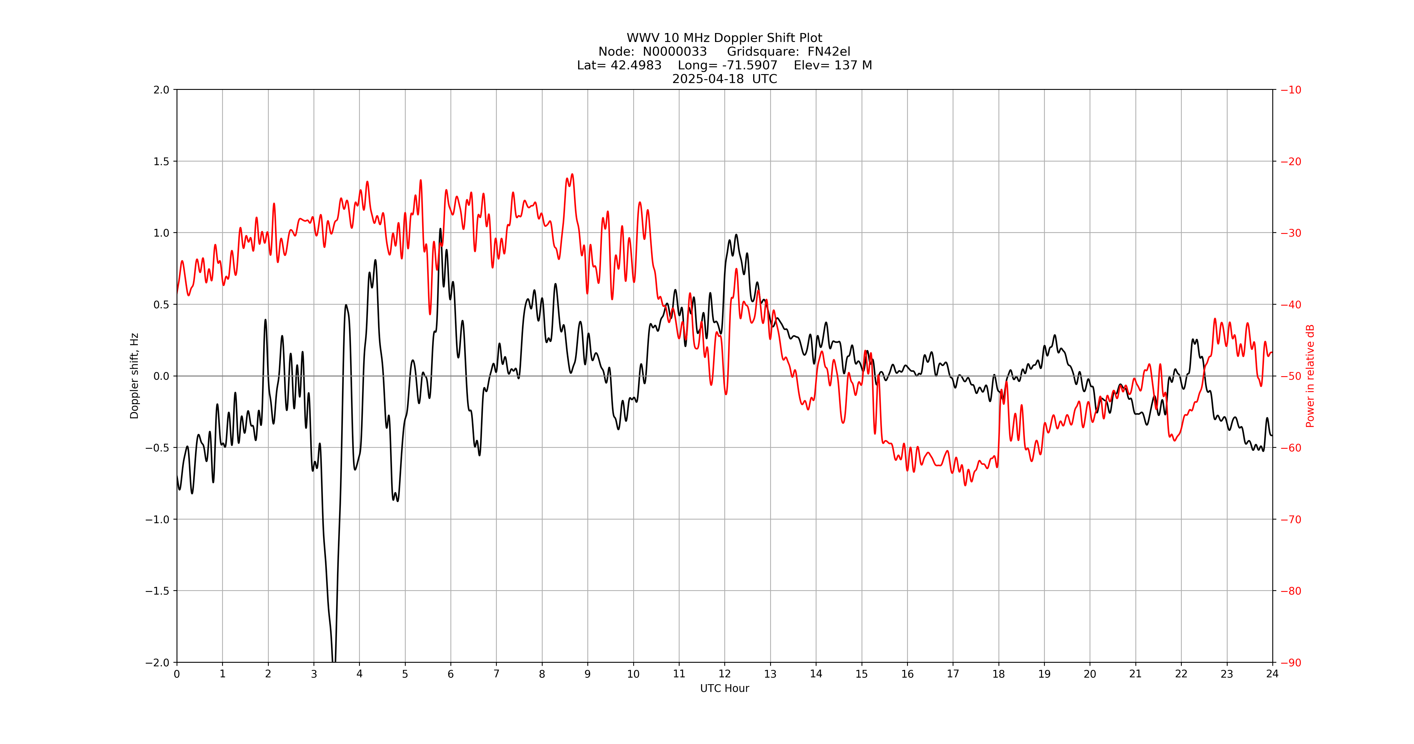 Graph for Observation Unavailable