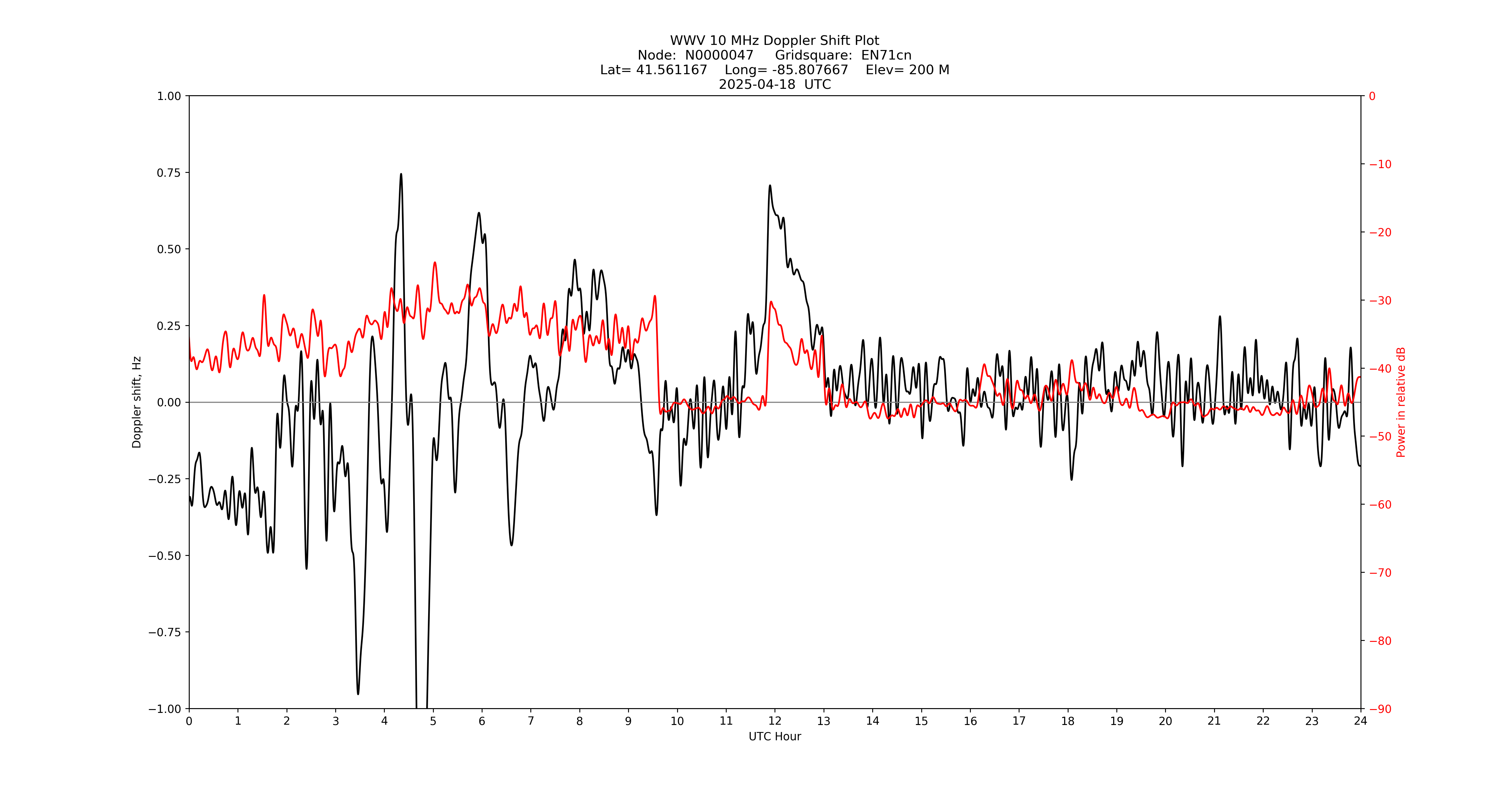 Graph for Observation Unavailable