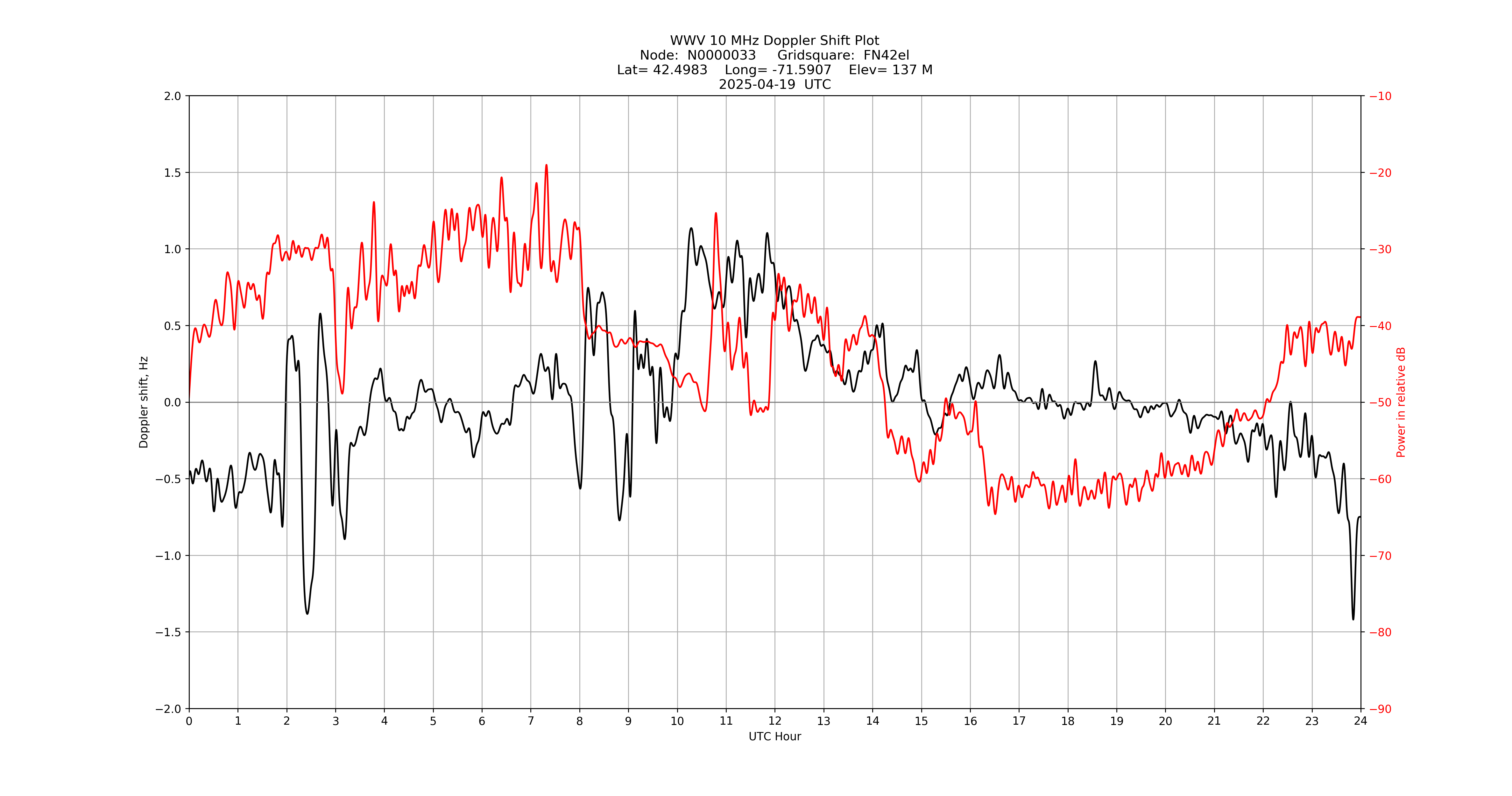Graph for Observation Unavailable