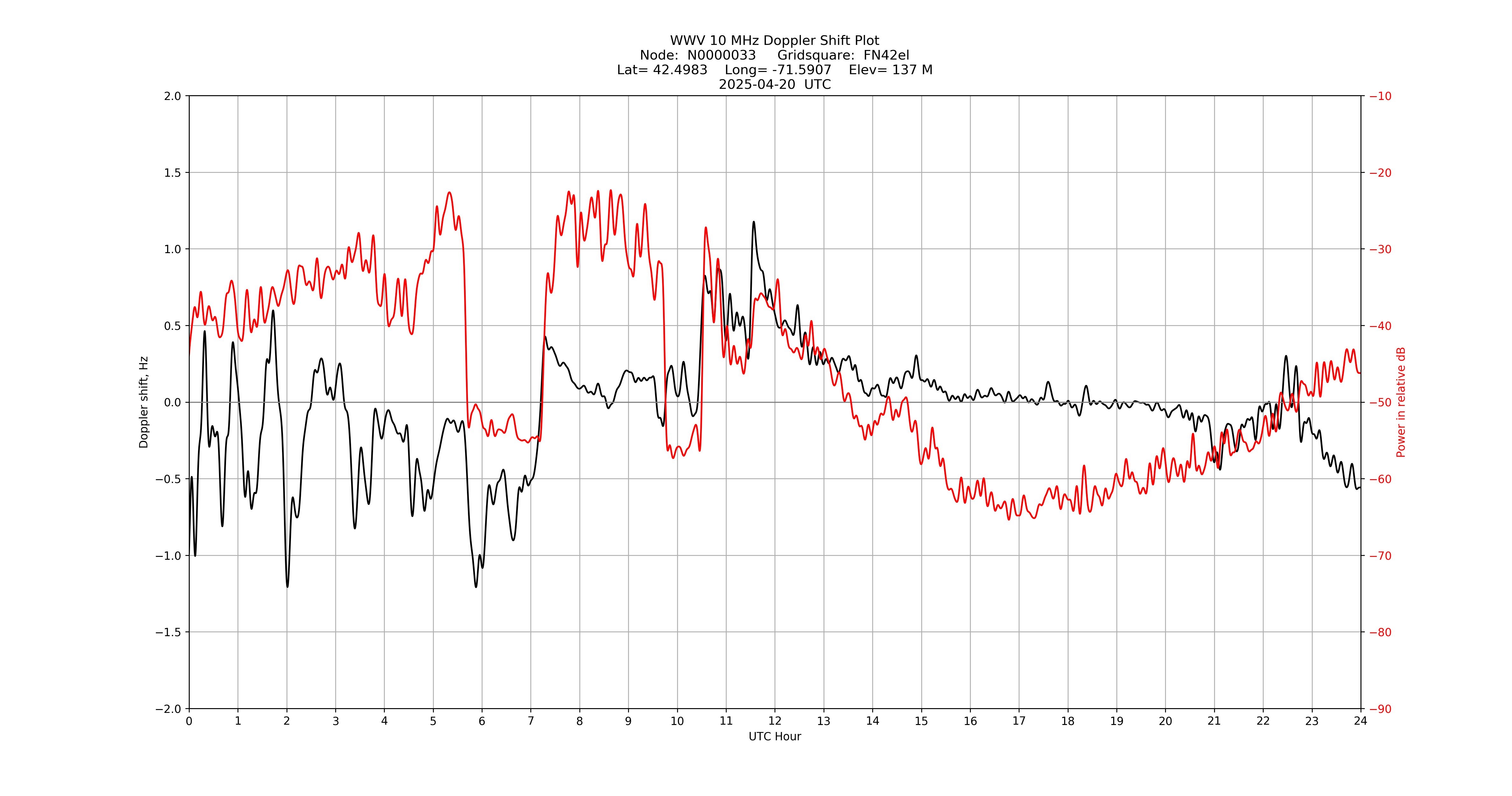 Graph for Observation Unavailable