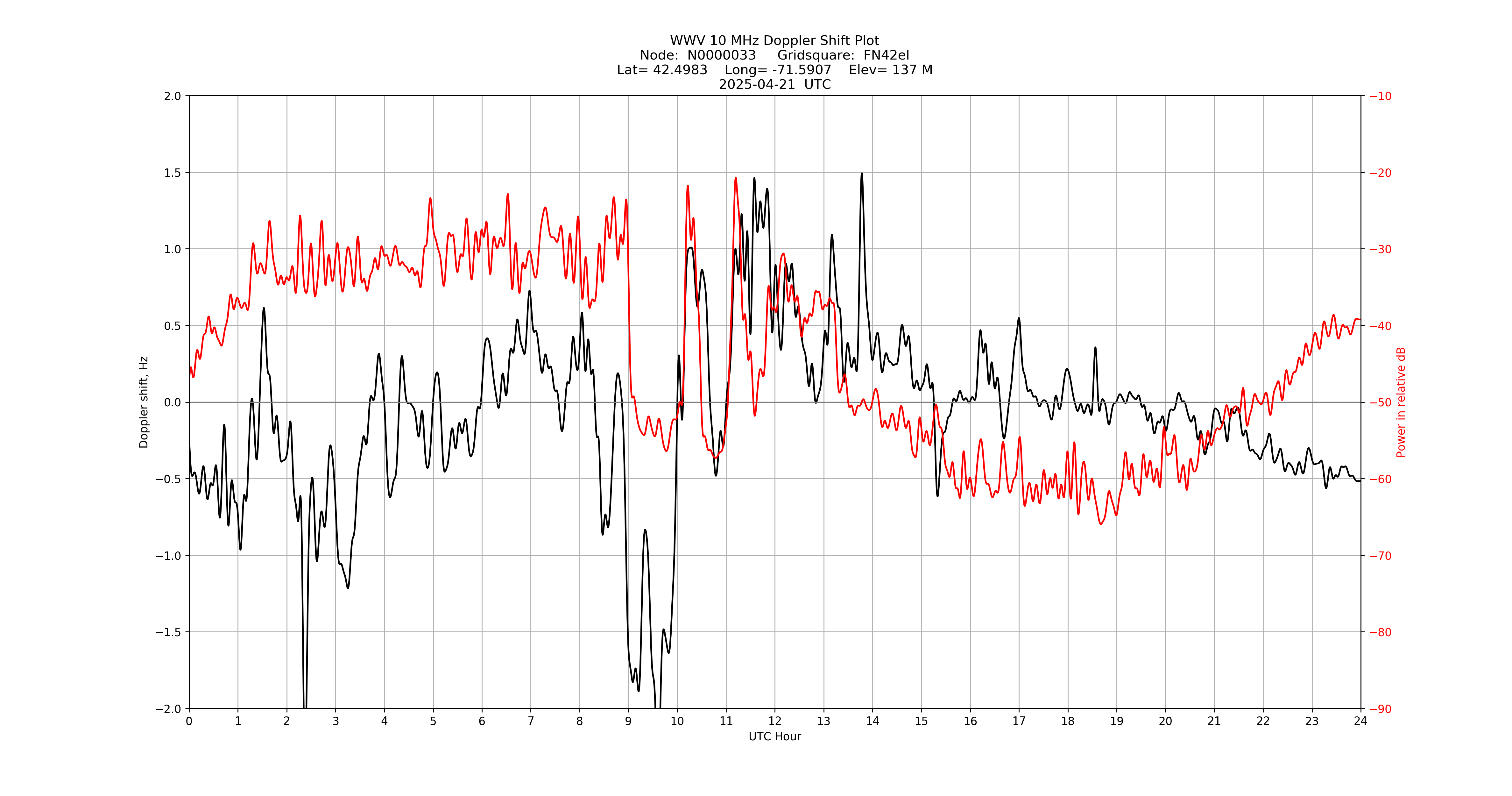 Graph for Observation Unavailable