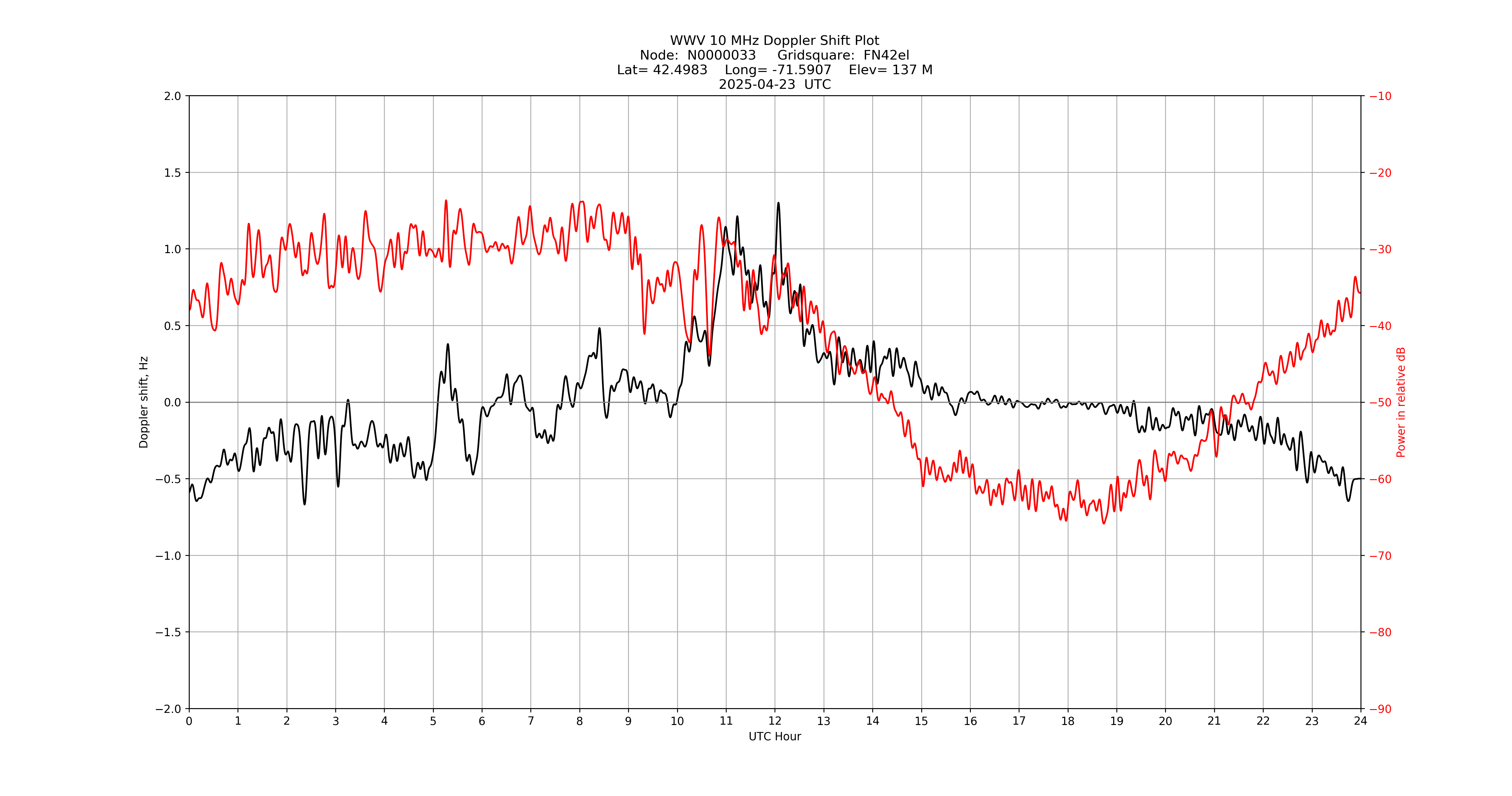 Graph for Observation Unavailable