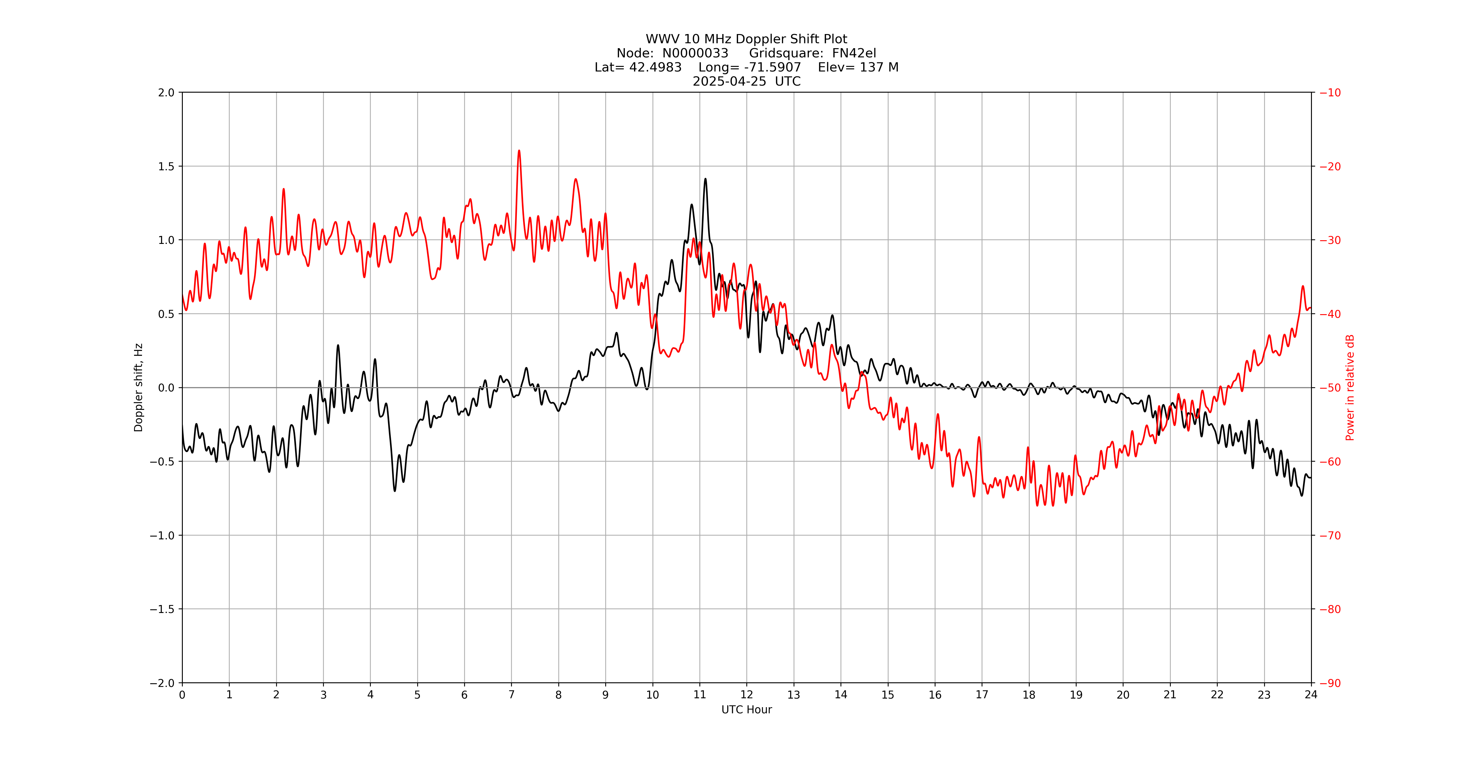 Graph for Observation Unavailable