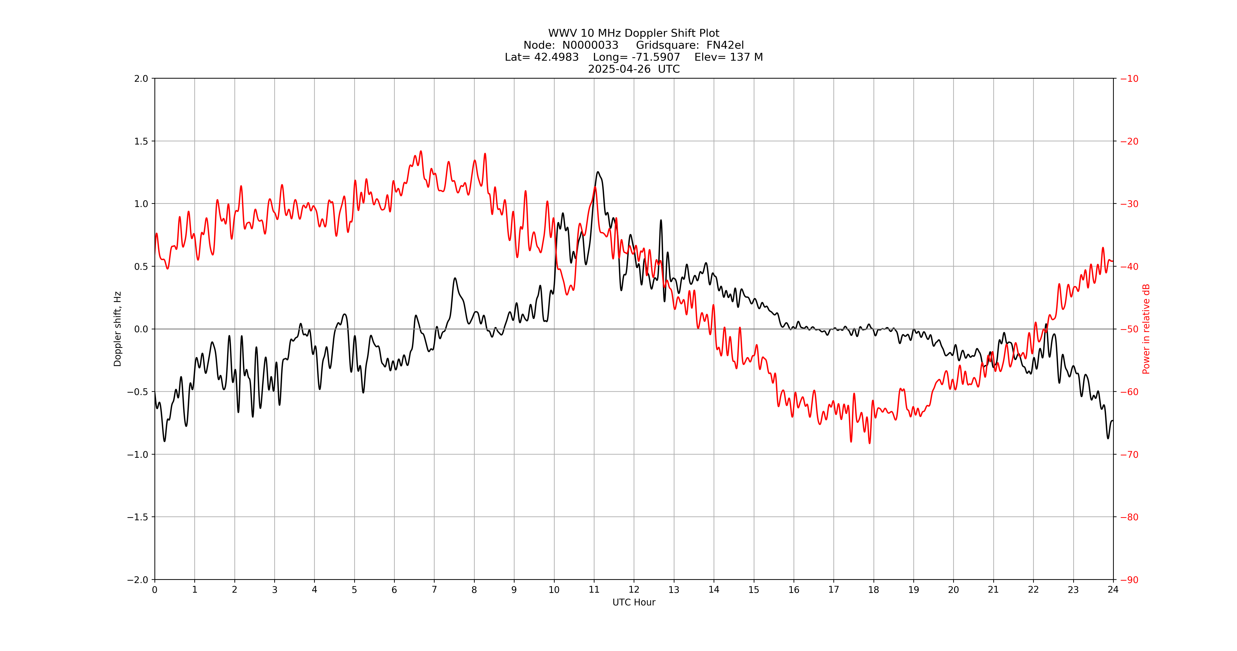Graph for Observation Unavailable