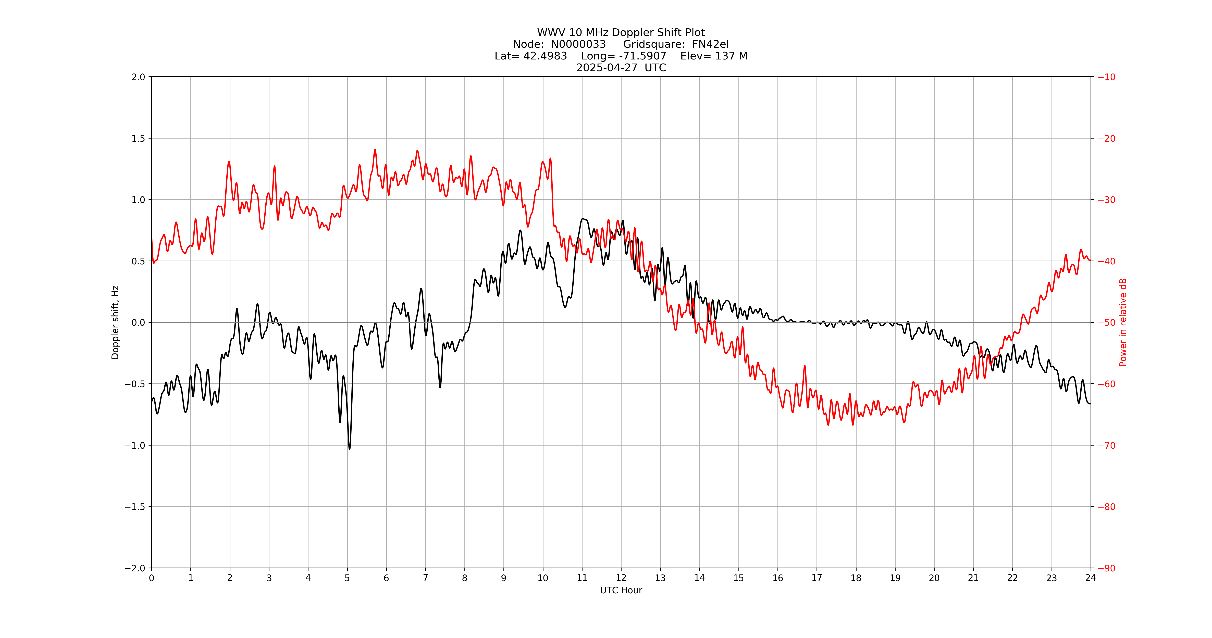 Graph for Observation Unavailable