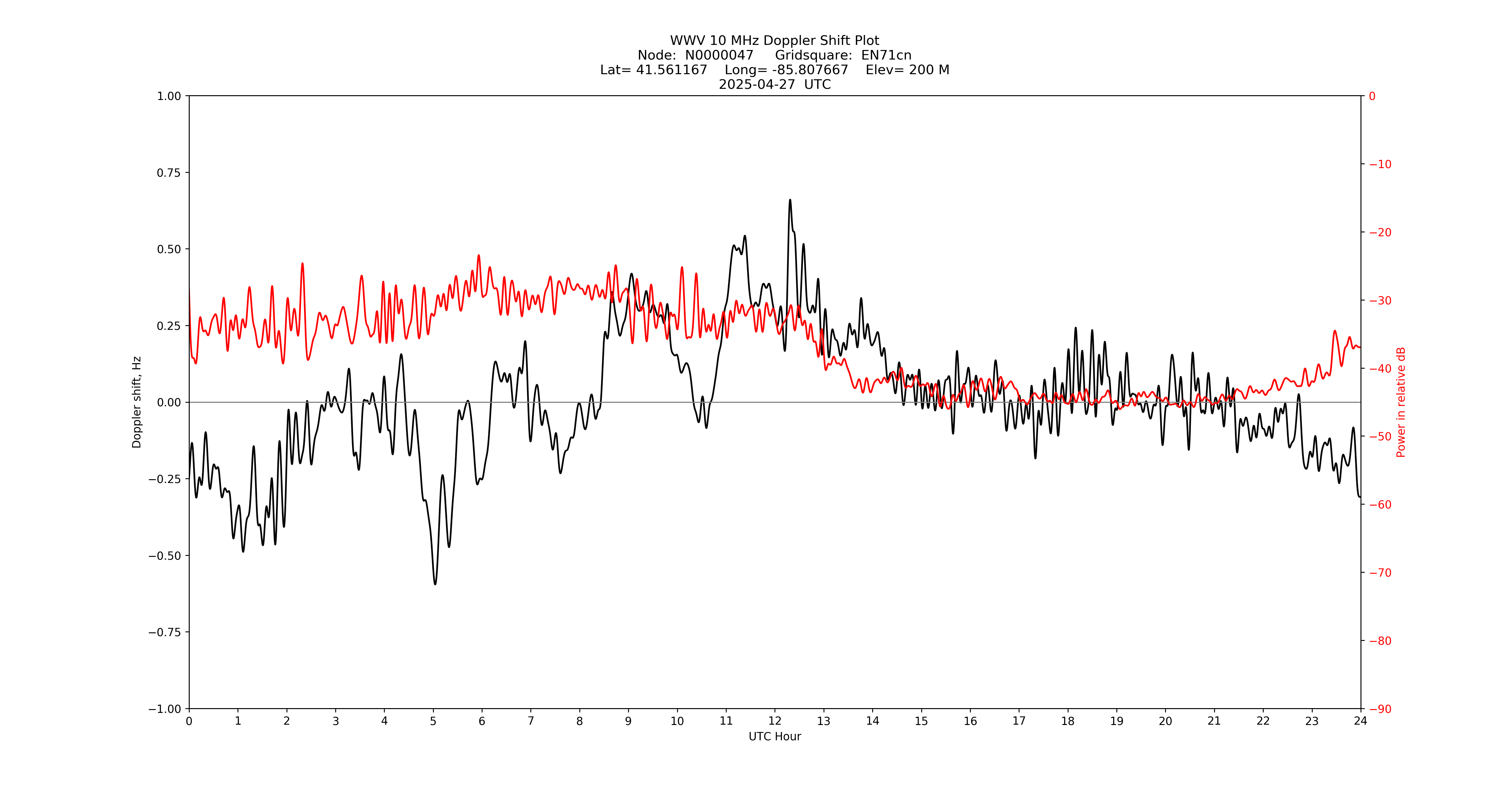 Graph for Observation Unavailable