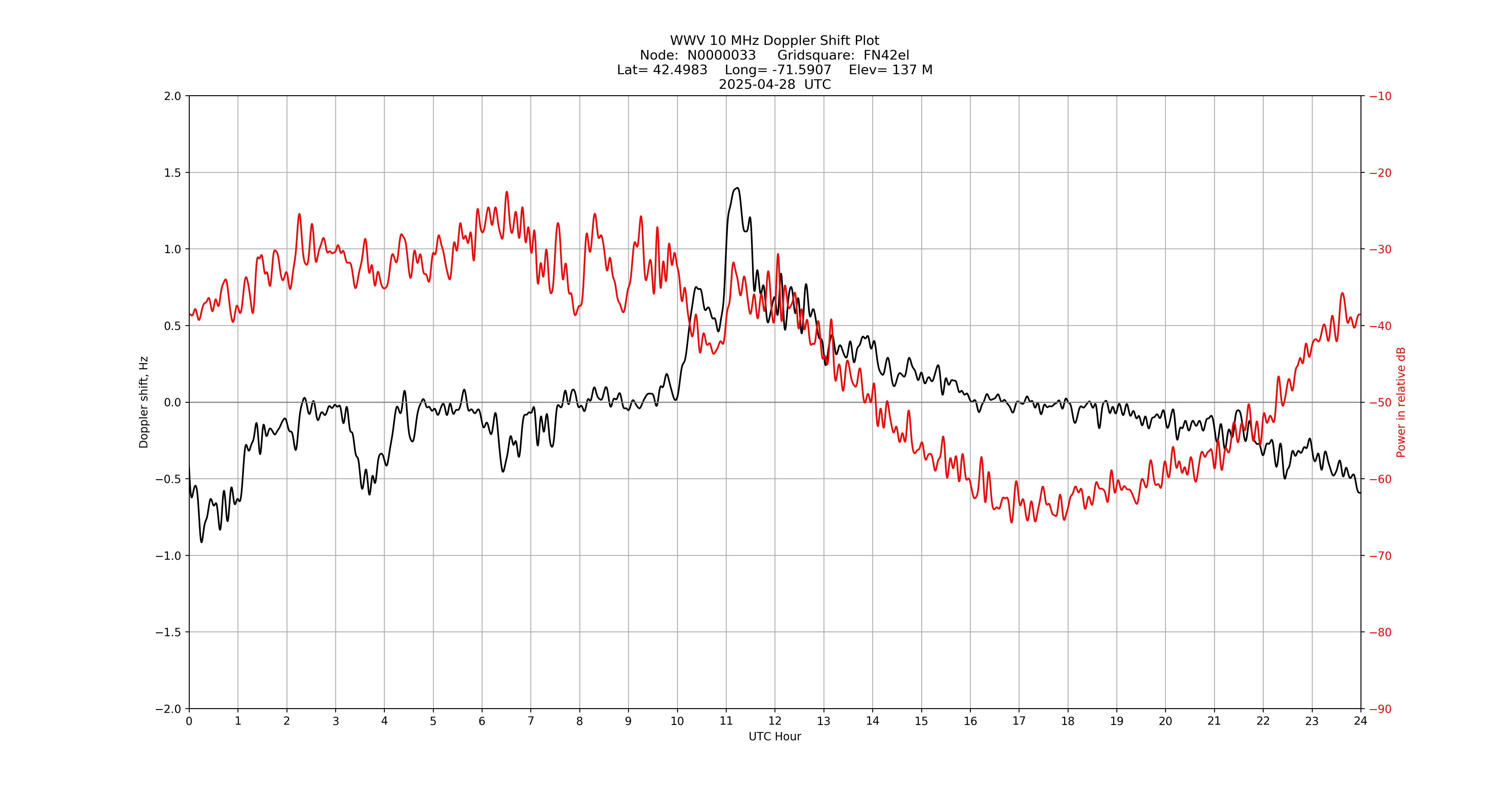 Graph for Observation Unavailable