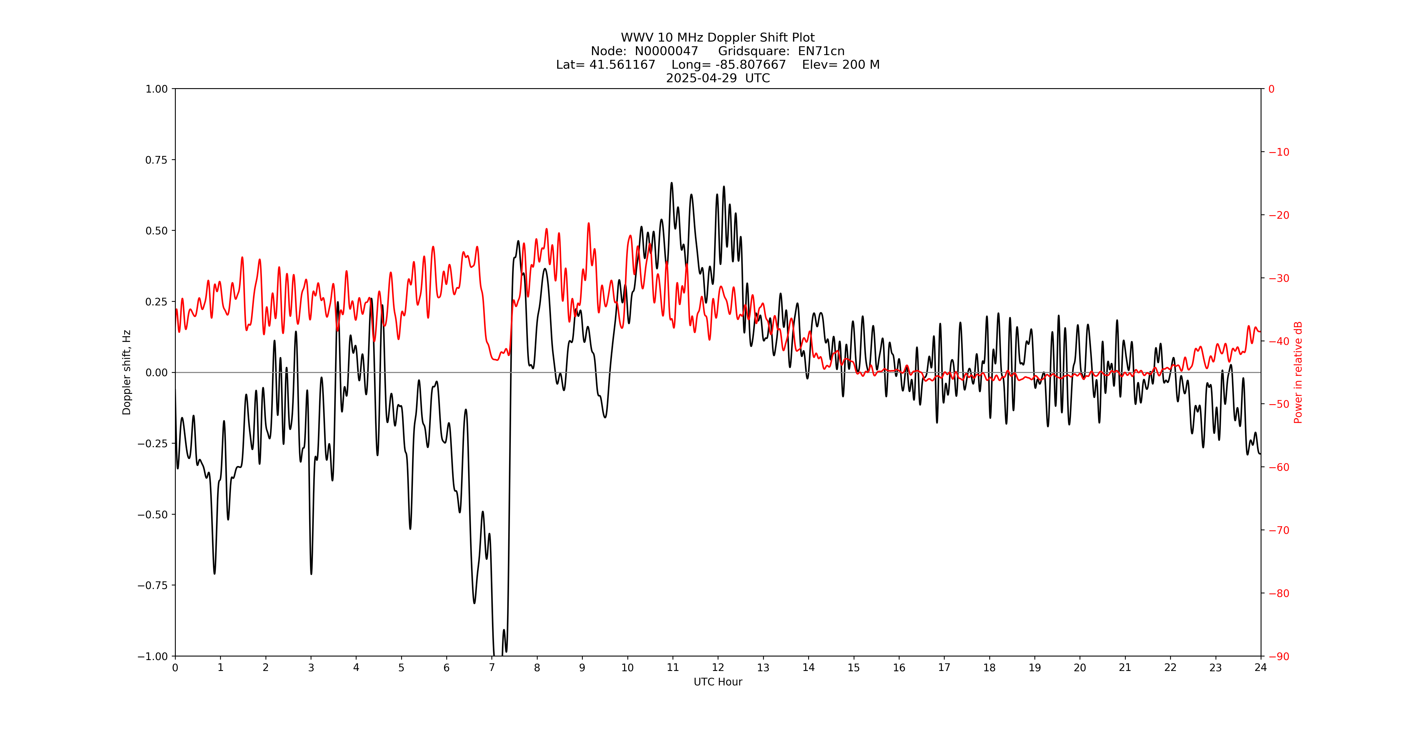 Graph for Observation Unavailable