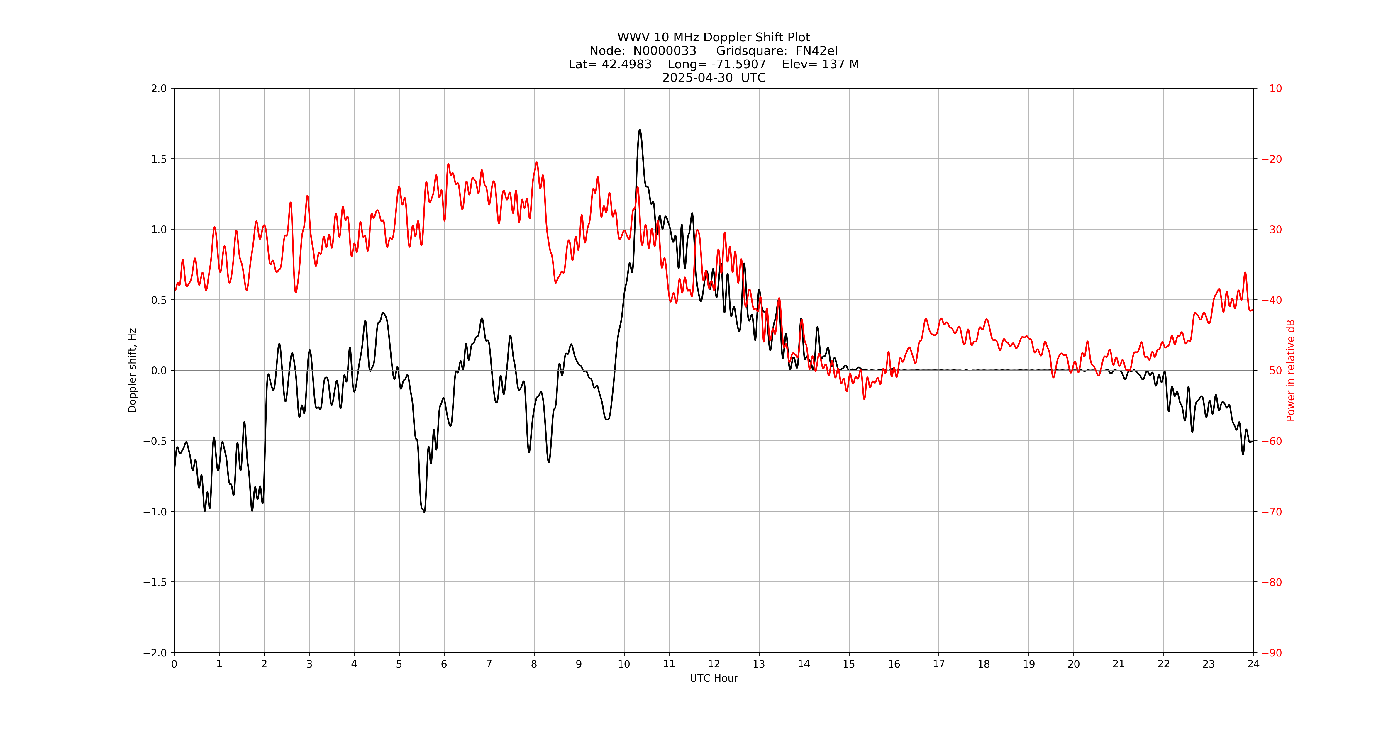 Graph for Observation Unavailable