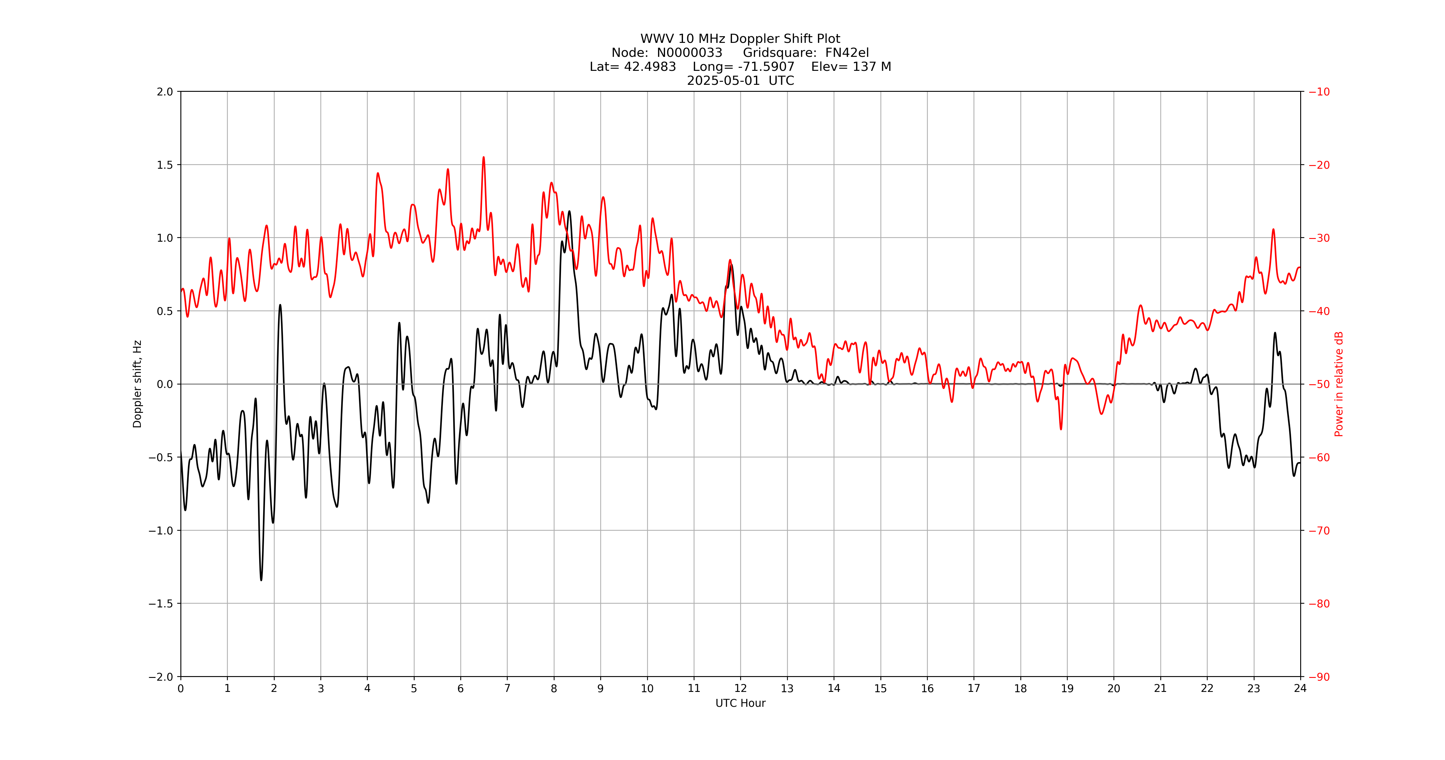 Graph for Observation Unavailable