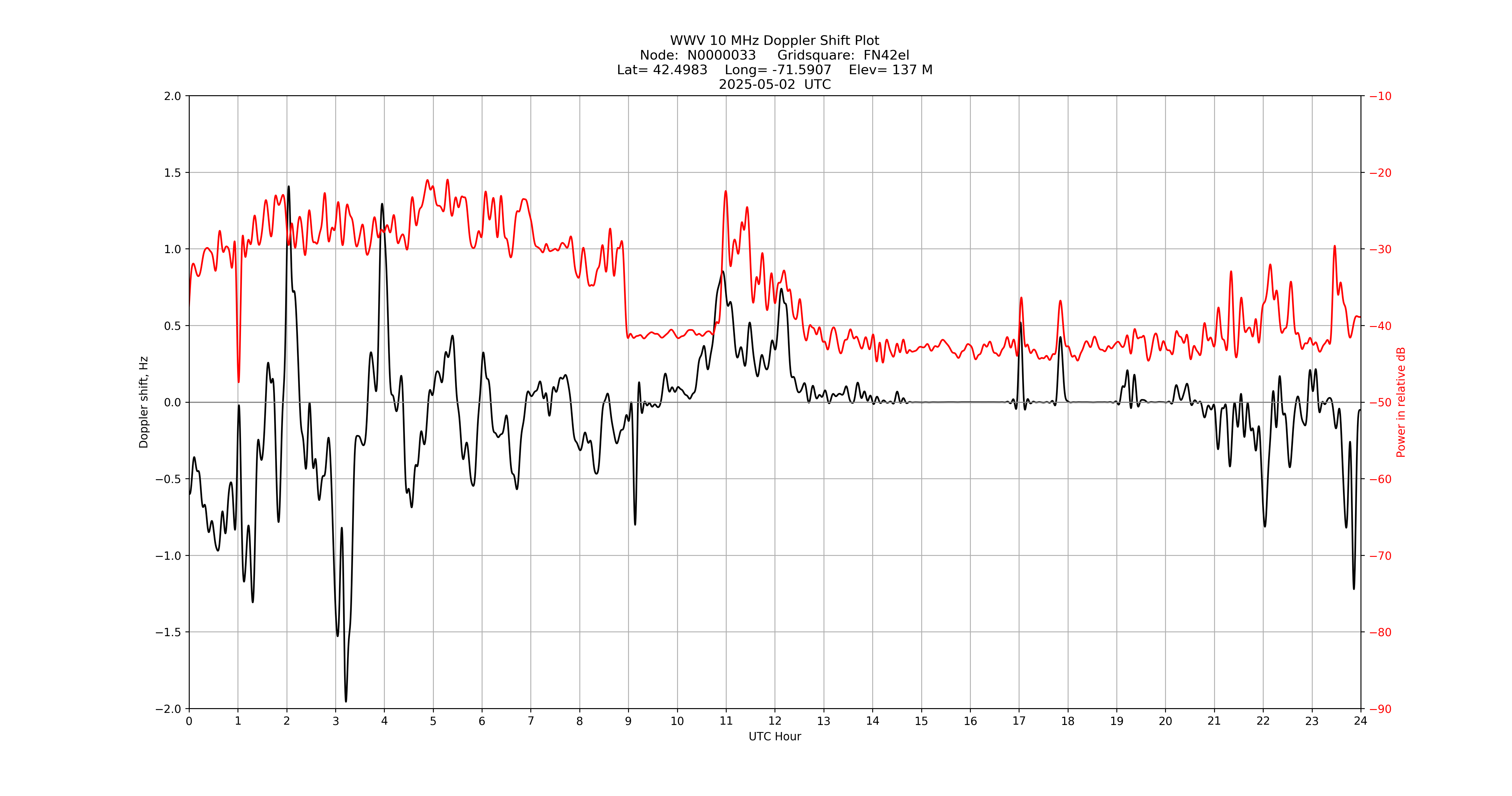 Graph for Observation Unavailable