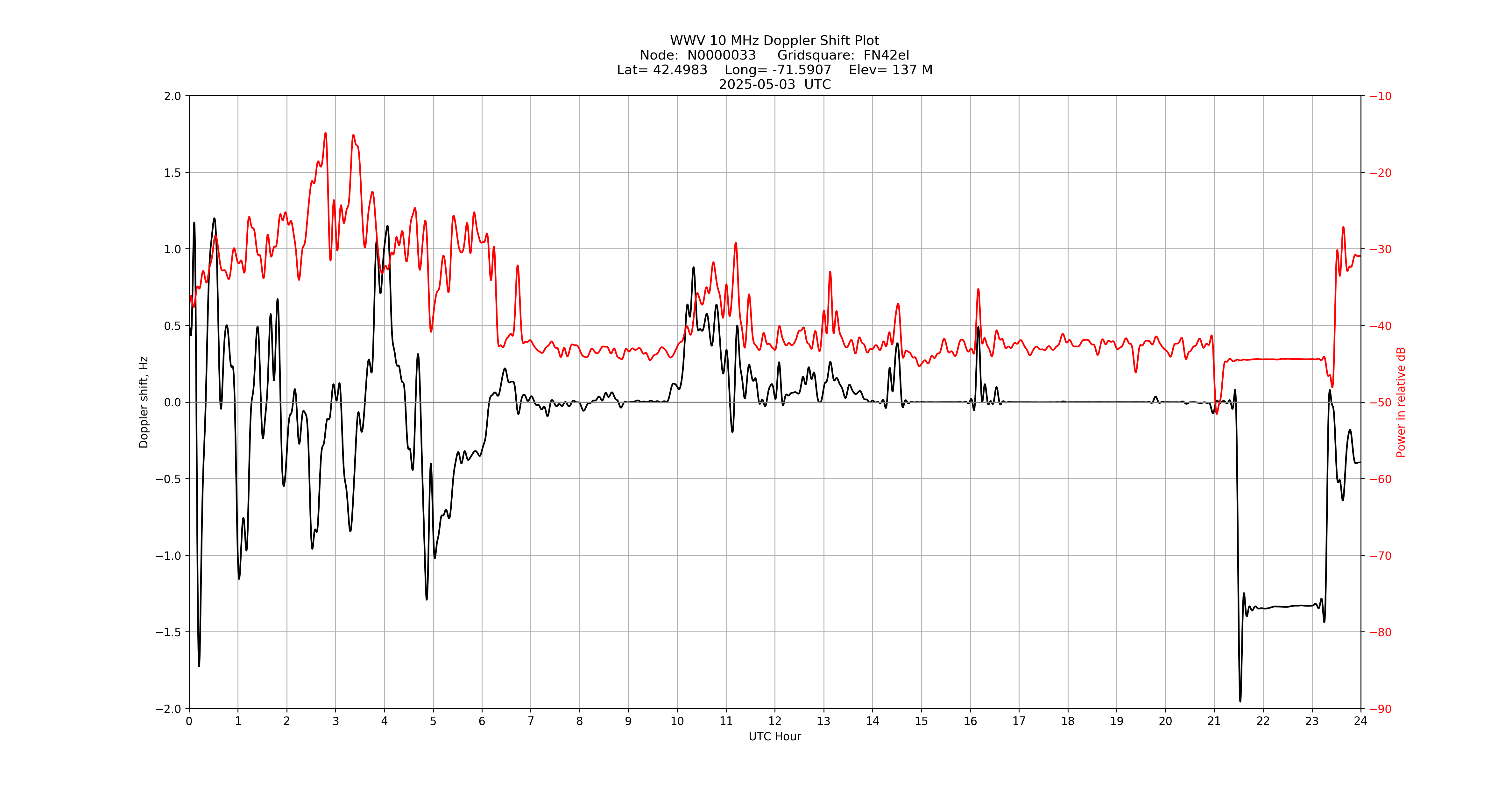Graph for Observation Unavailable