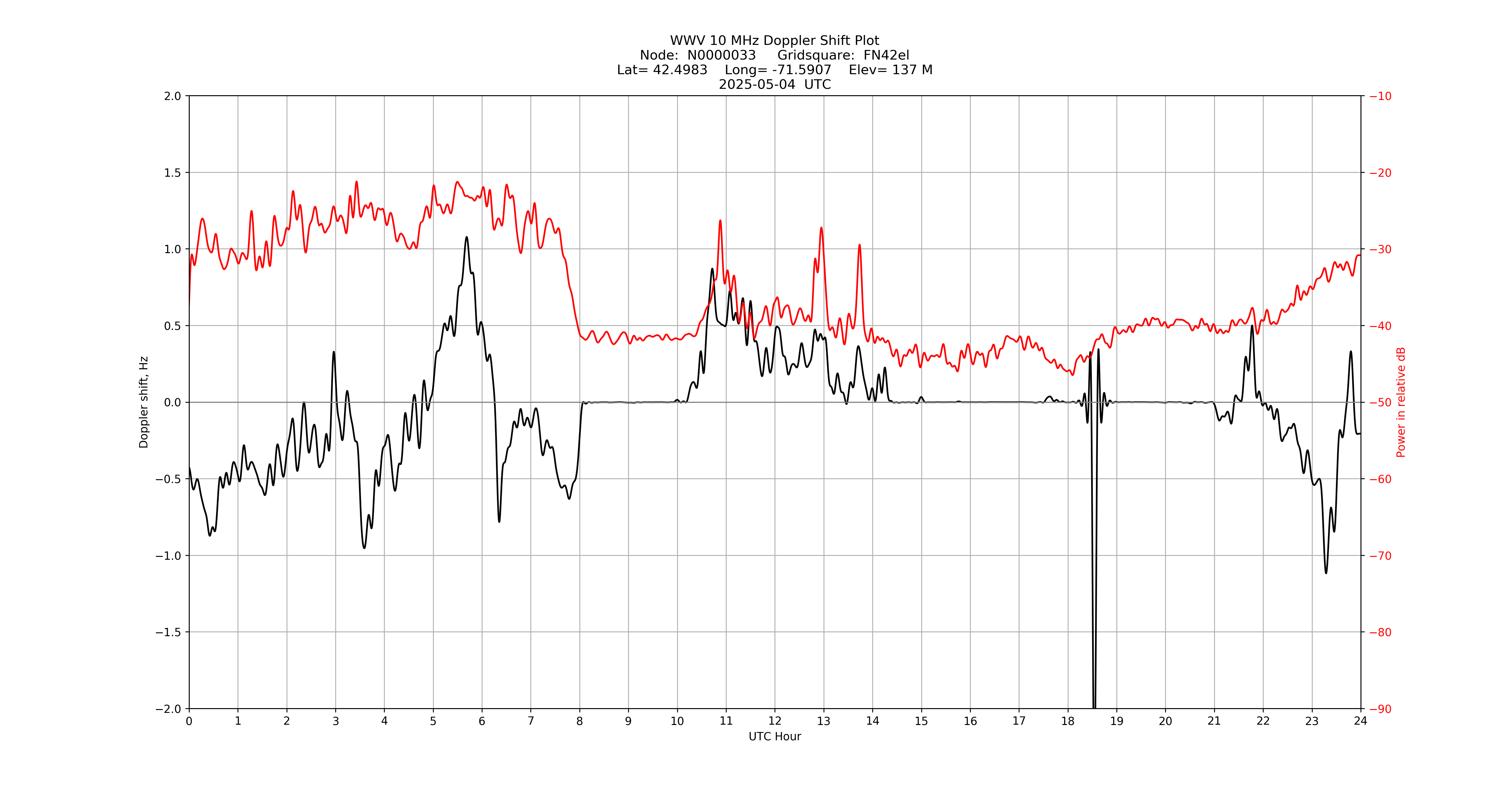 Graph for Observation Unavailable