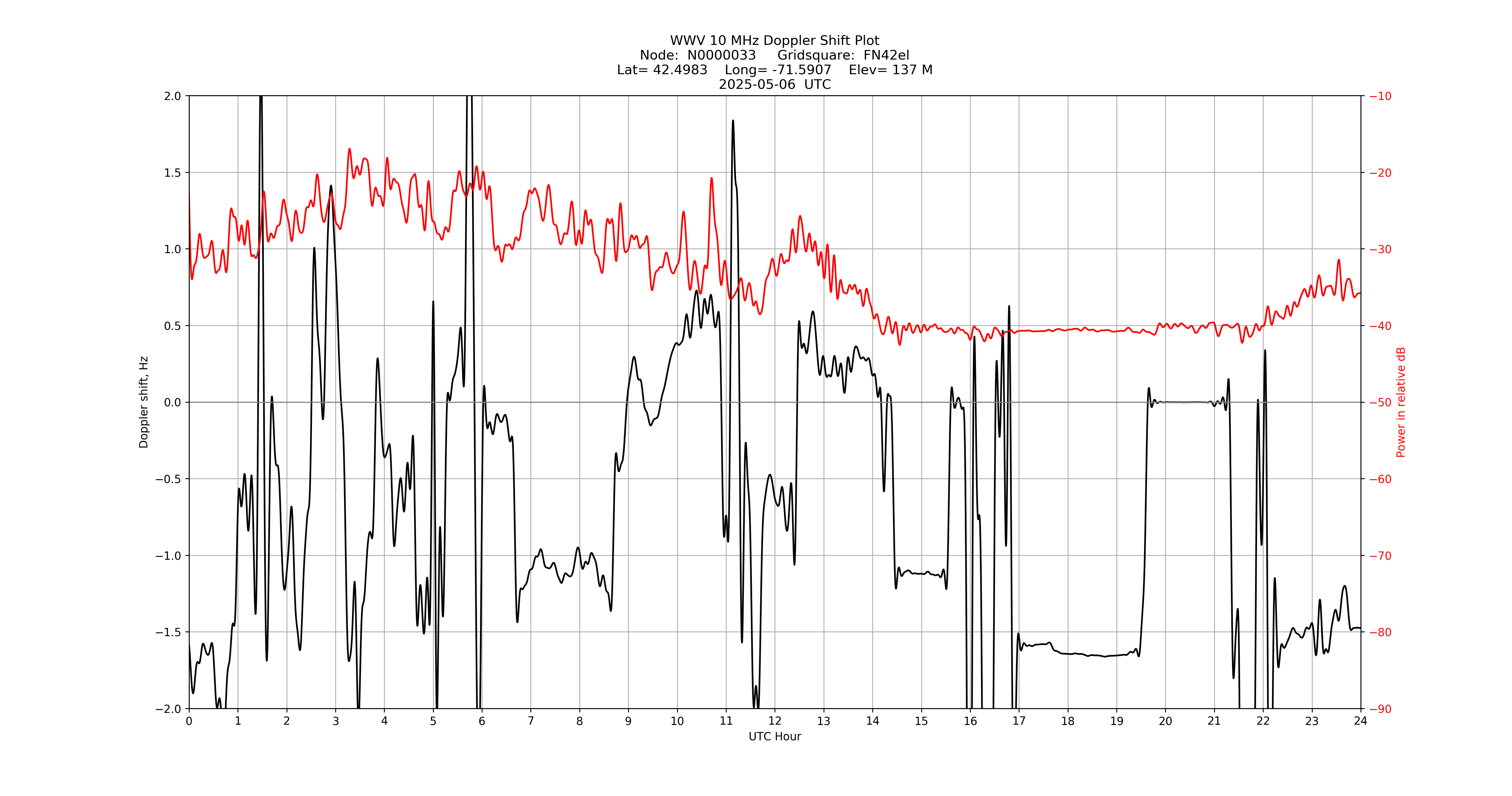 Graph for Observation Unavailable
