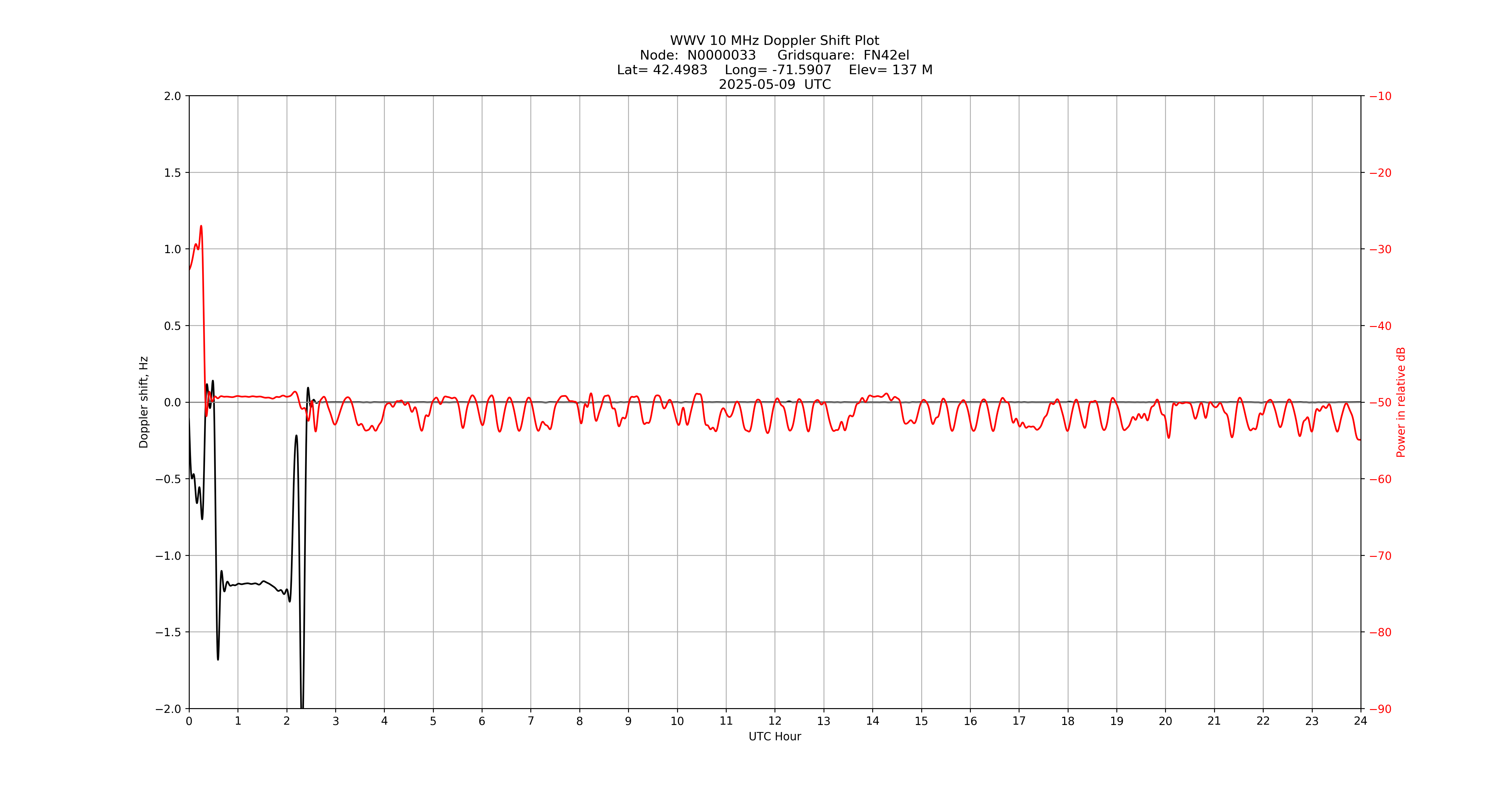 Graph for Observation Unavailable