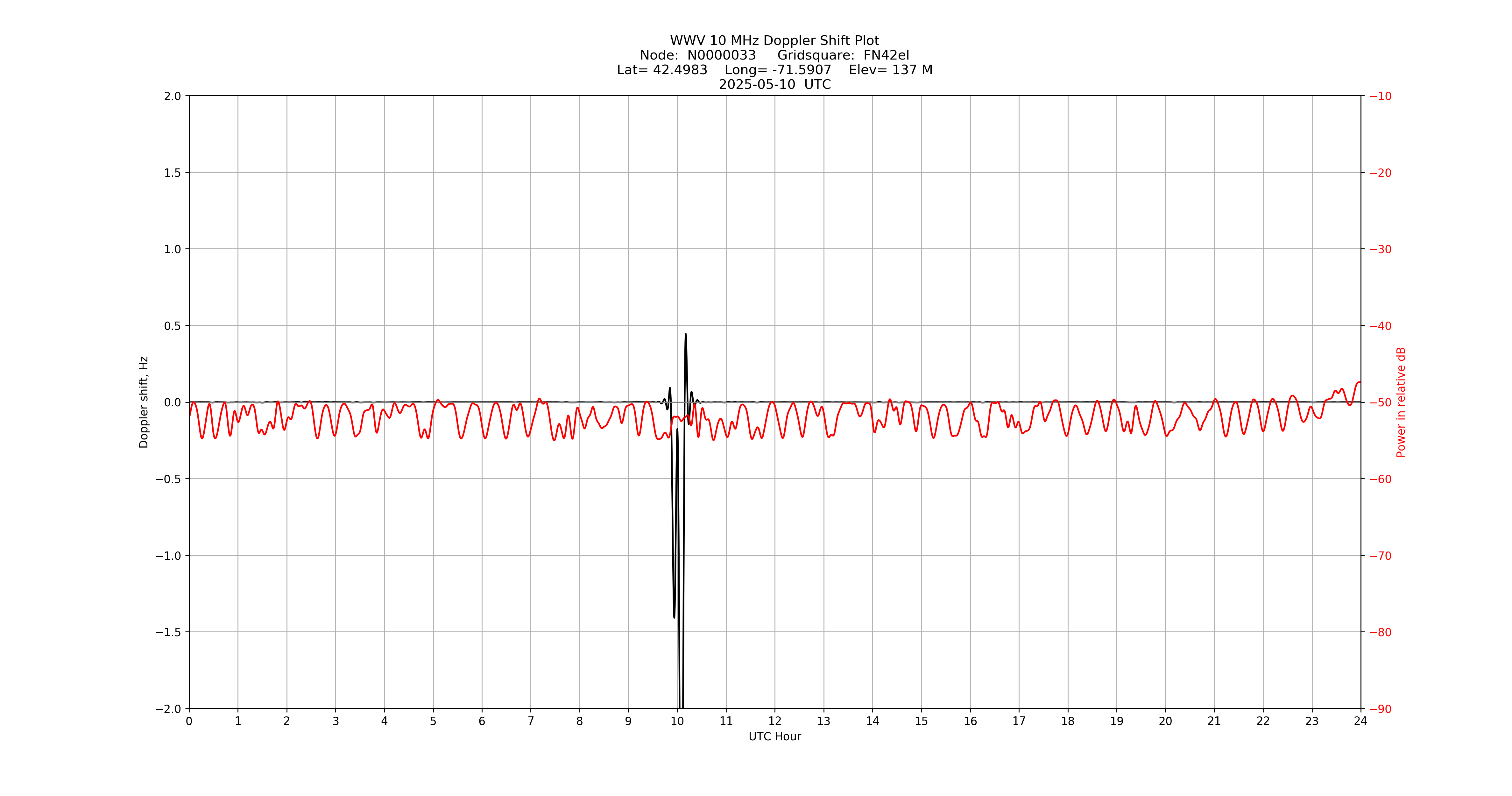 Graph for Observation Unavailable