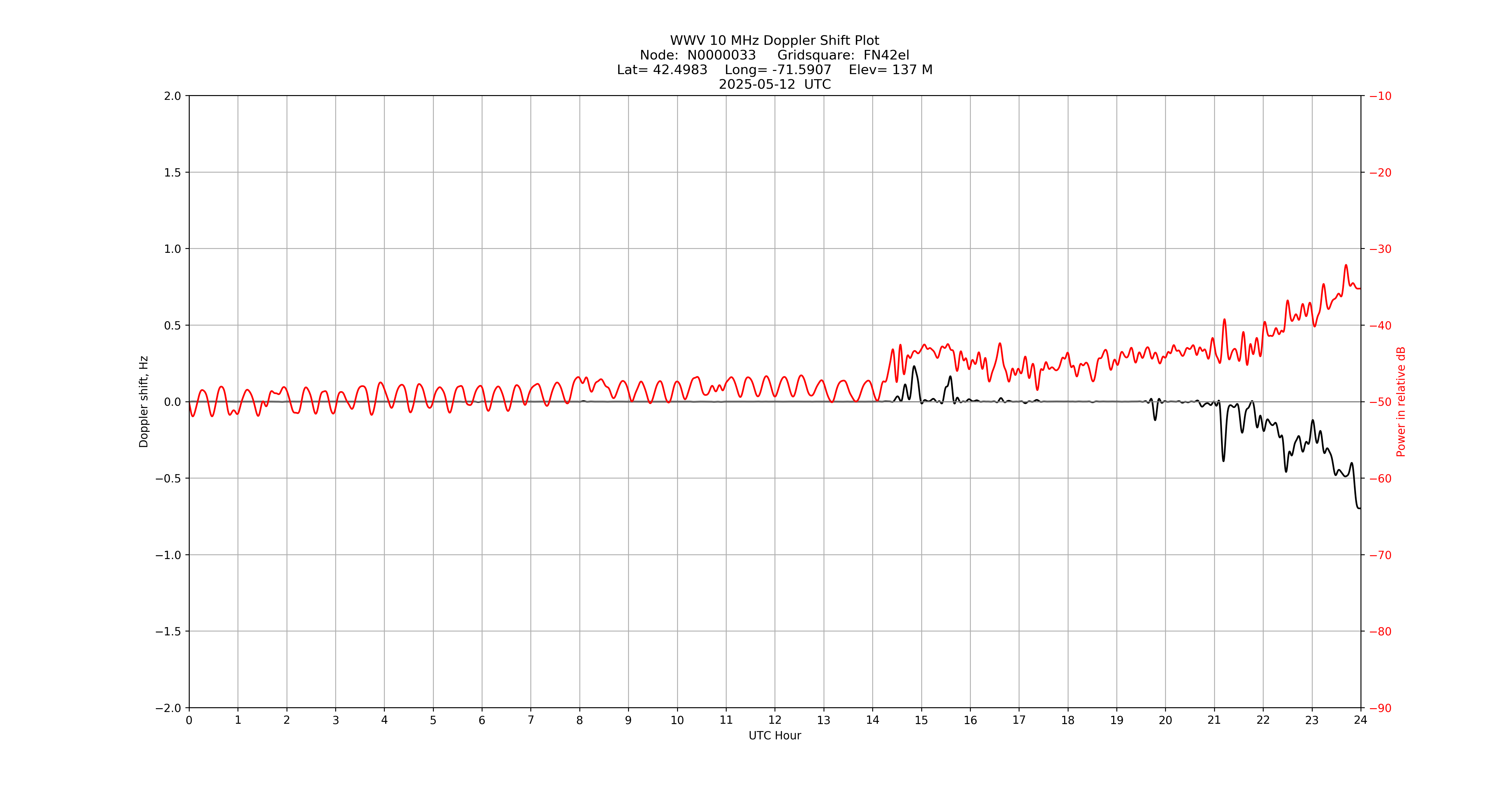 Graph for Observation Unavailable