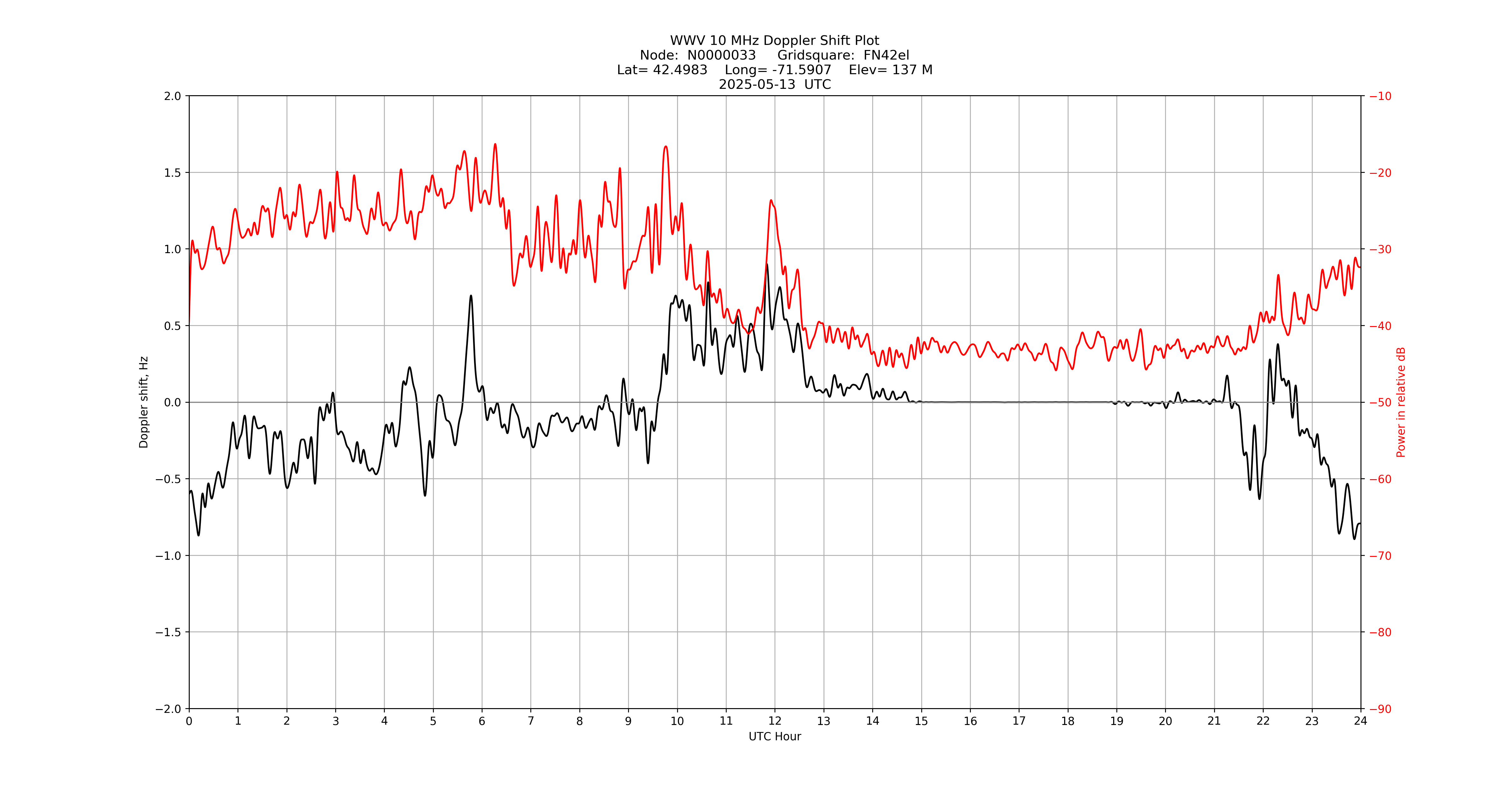 Graph for Observation Unavailable