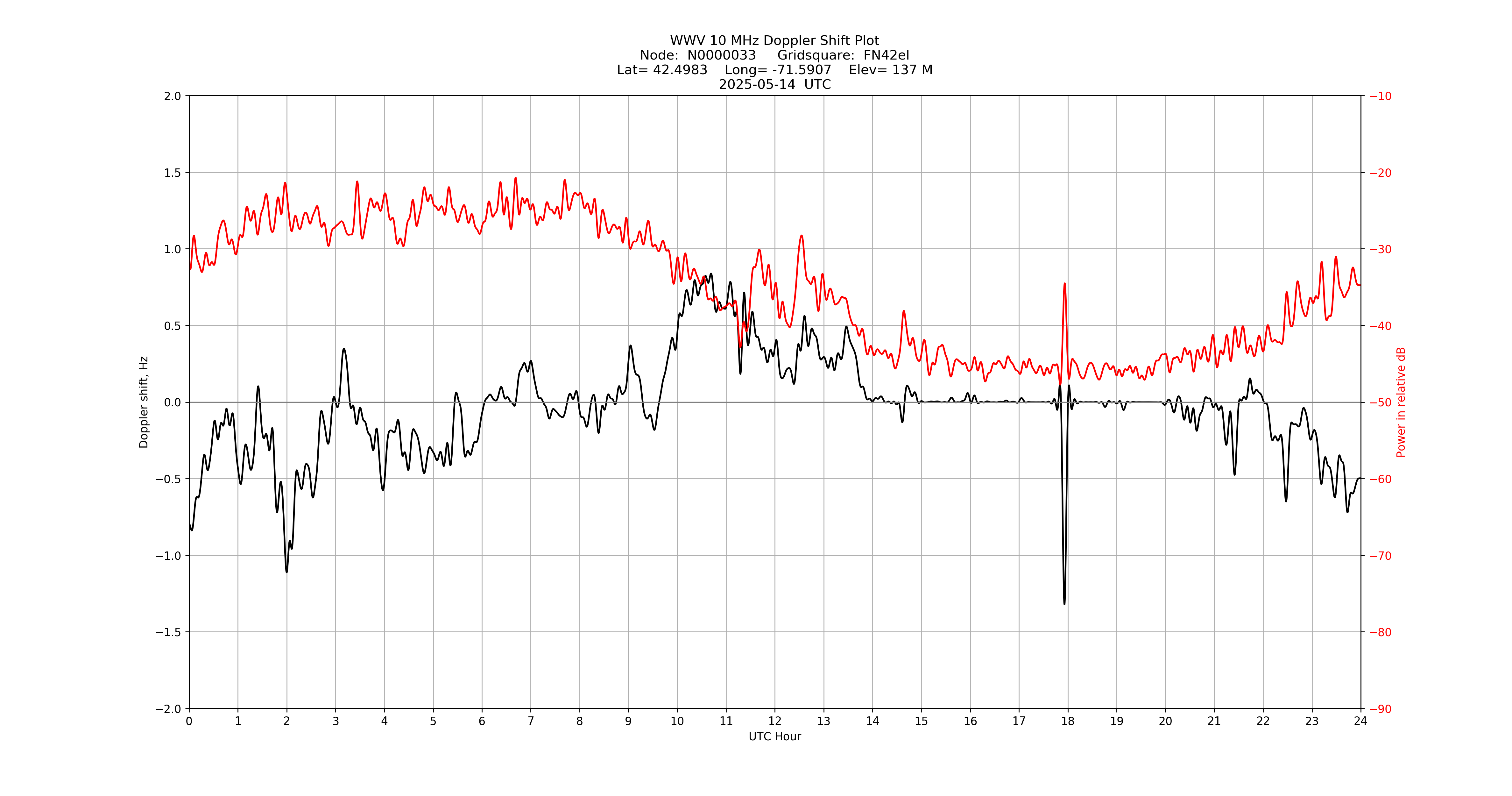 Graph for Observation Unavailable