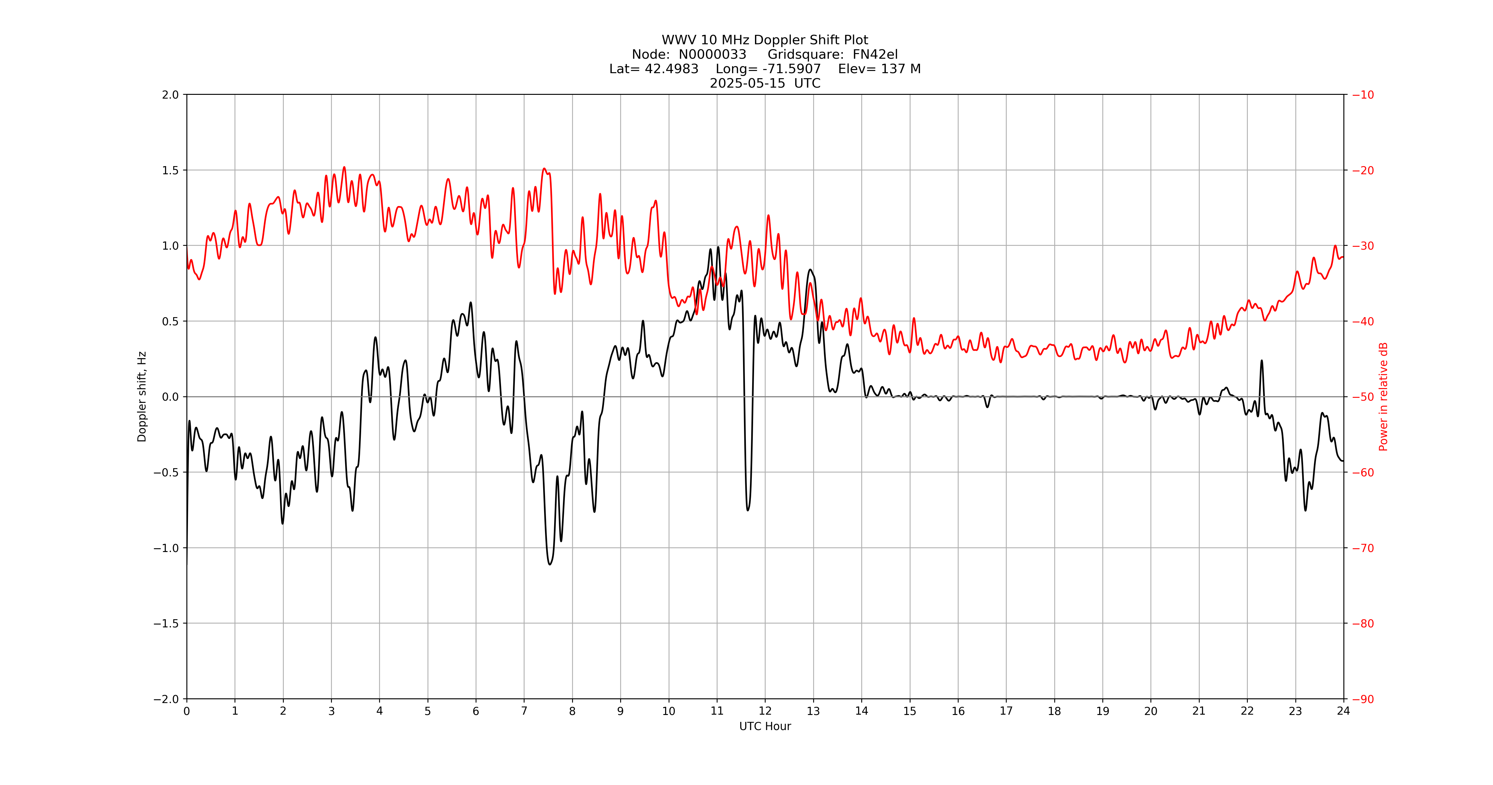 Graph for Observation Unavailable
