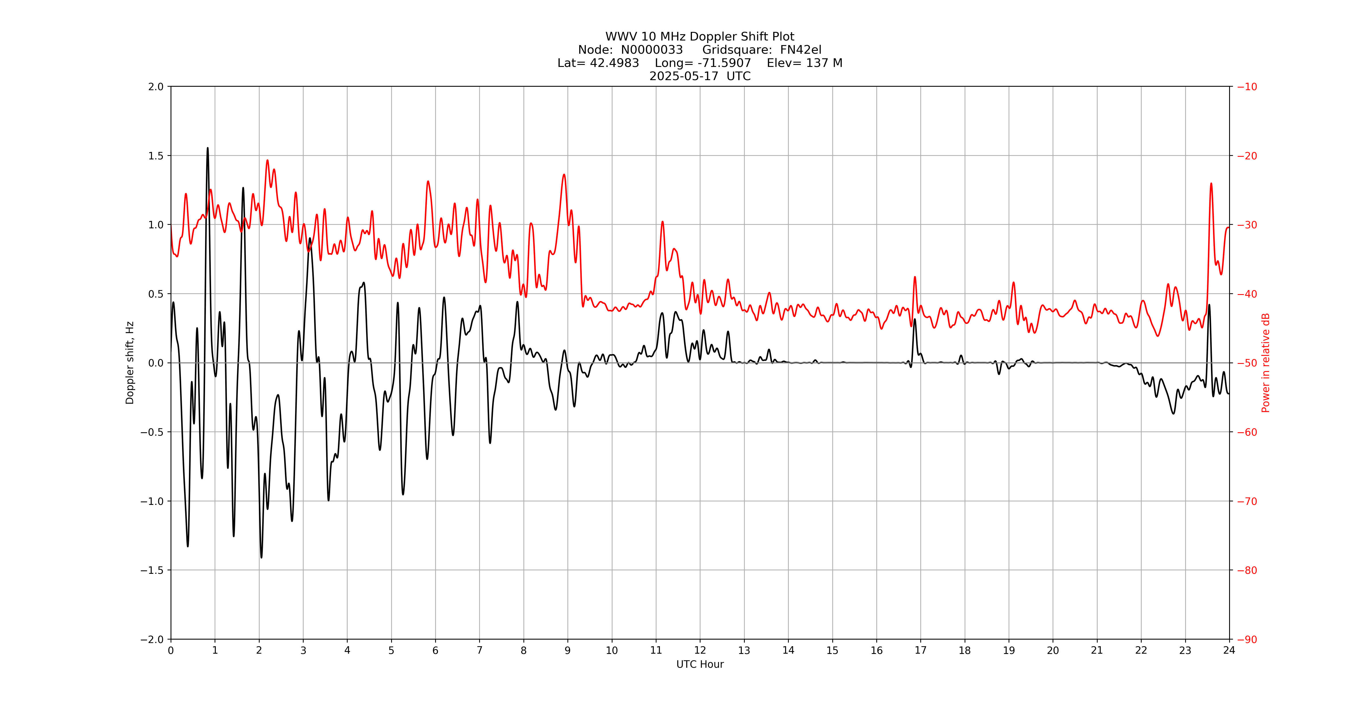 Graph for Observation Unavailable