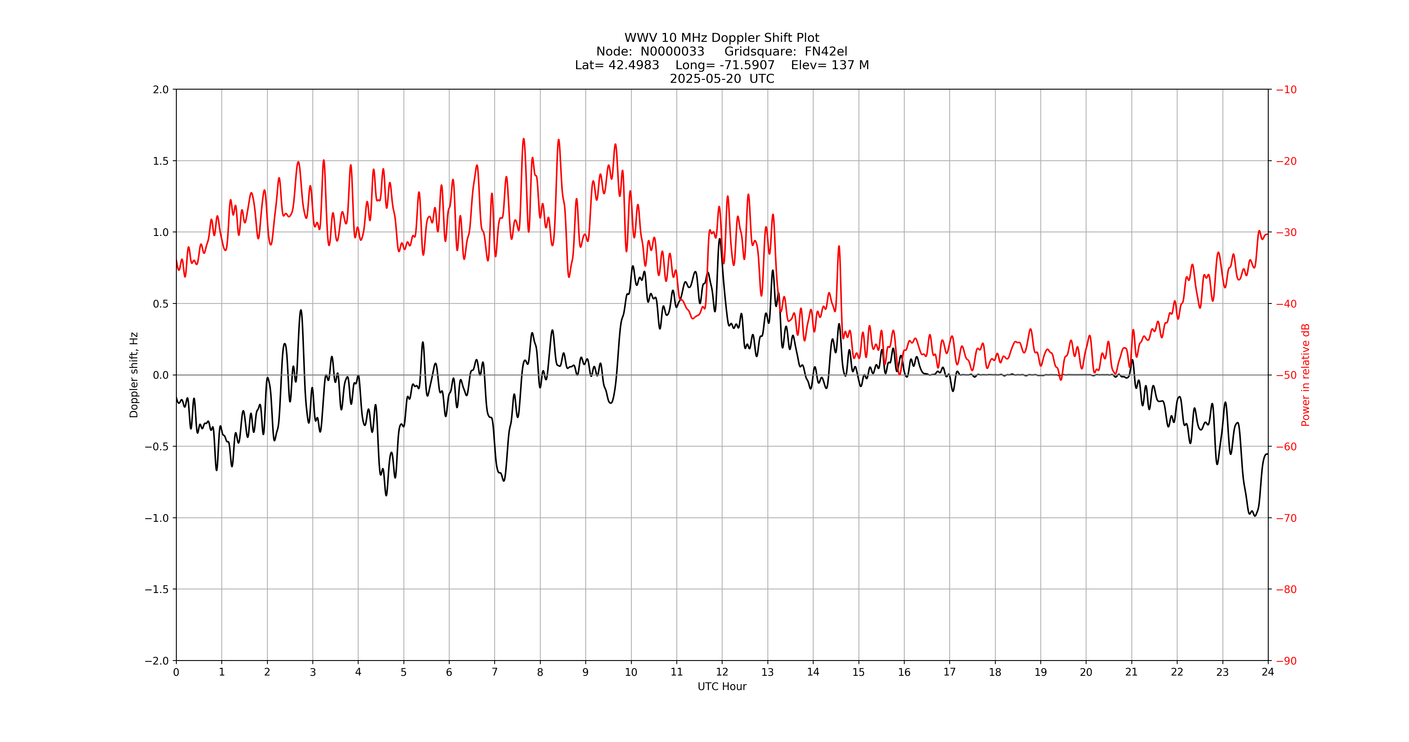 Graph for Observation Unavailable