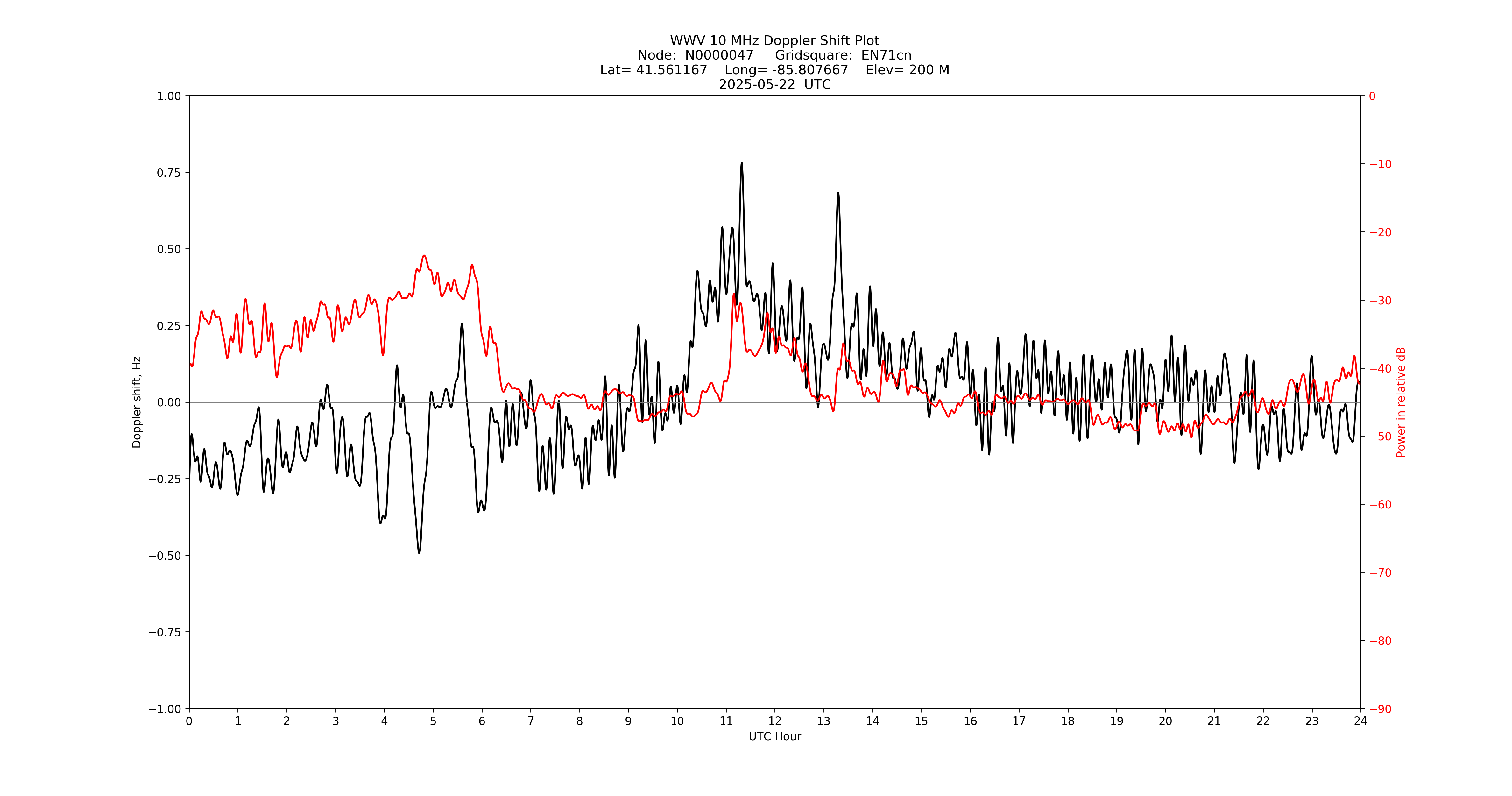 Graph for Observation Unavailable