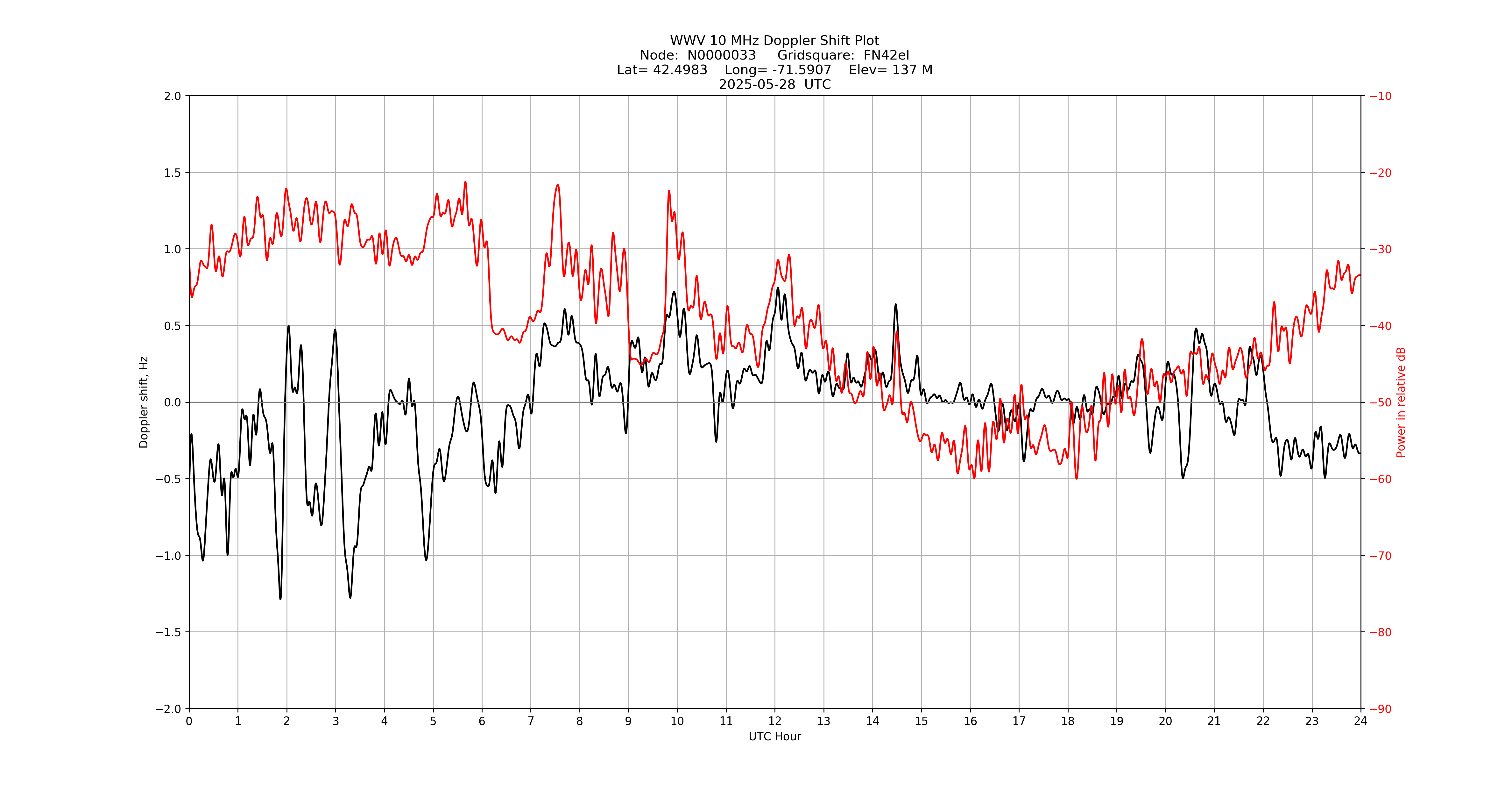 Graph for Observation Unavailable