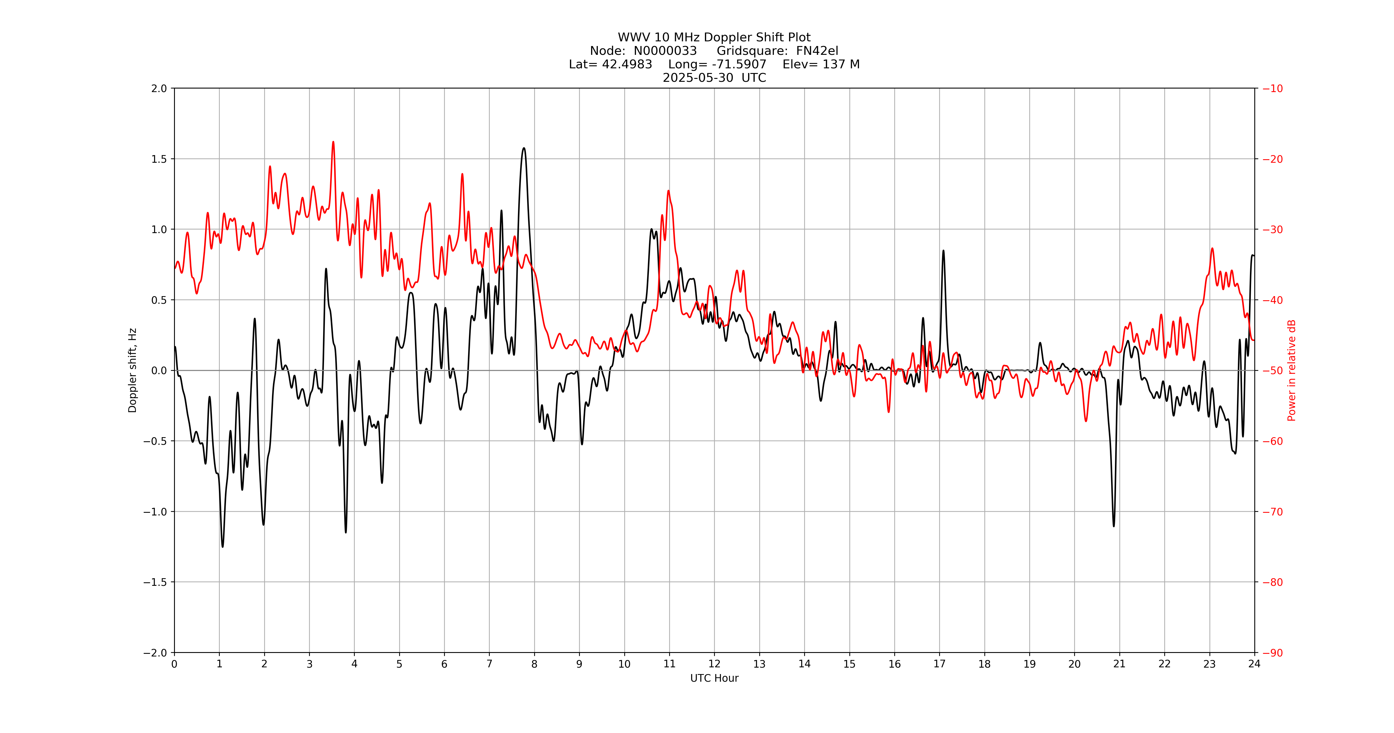 Graph for Observation Unavailable