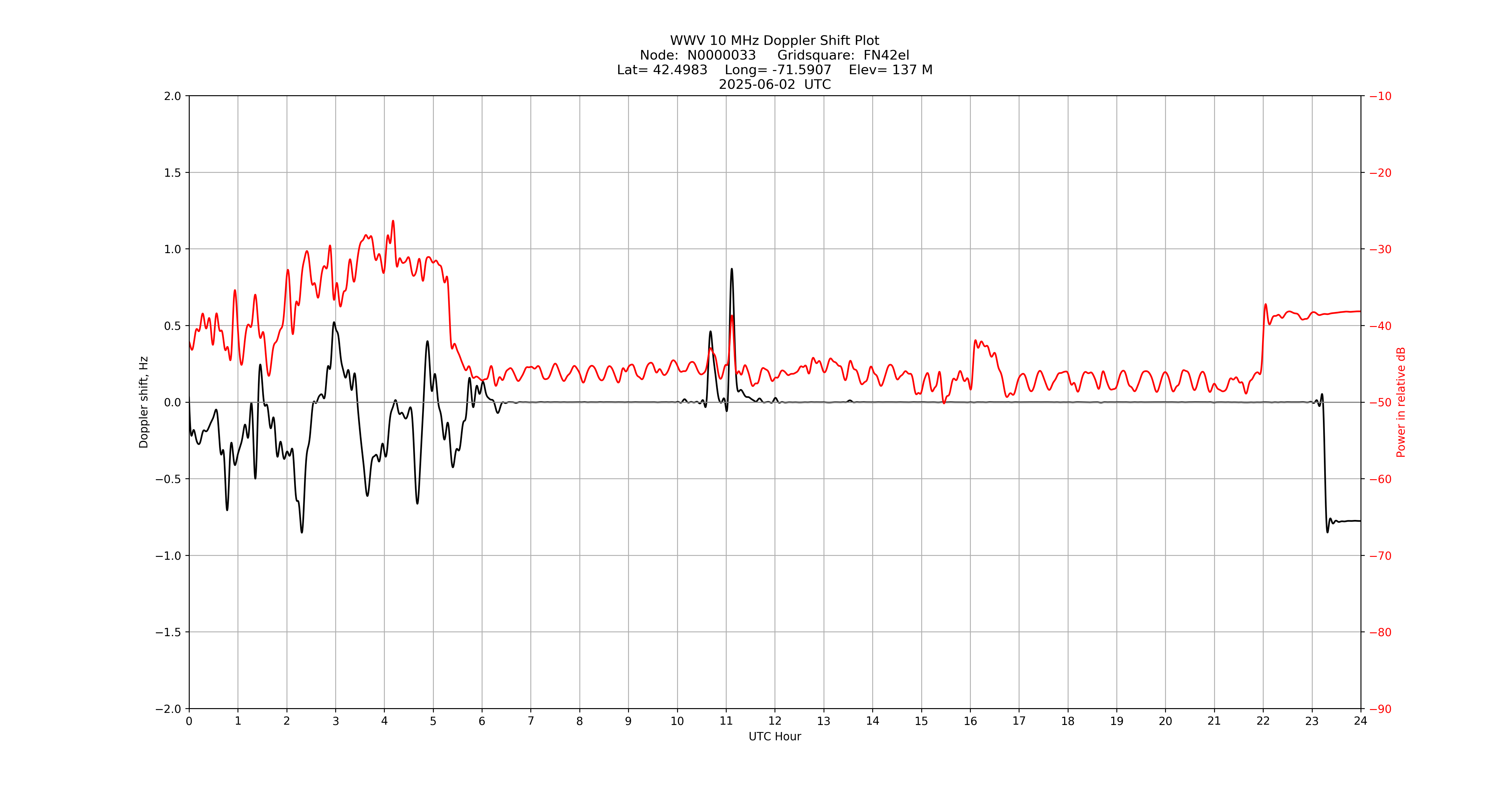 Graph for Observation Unavailable