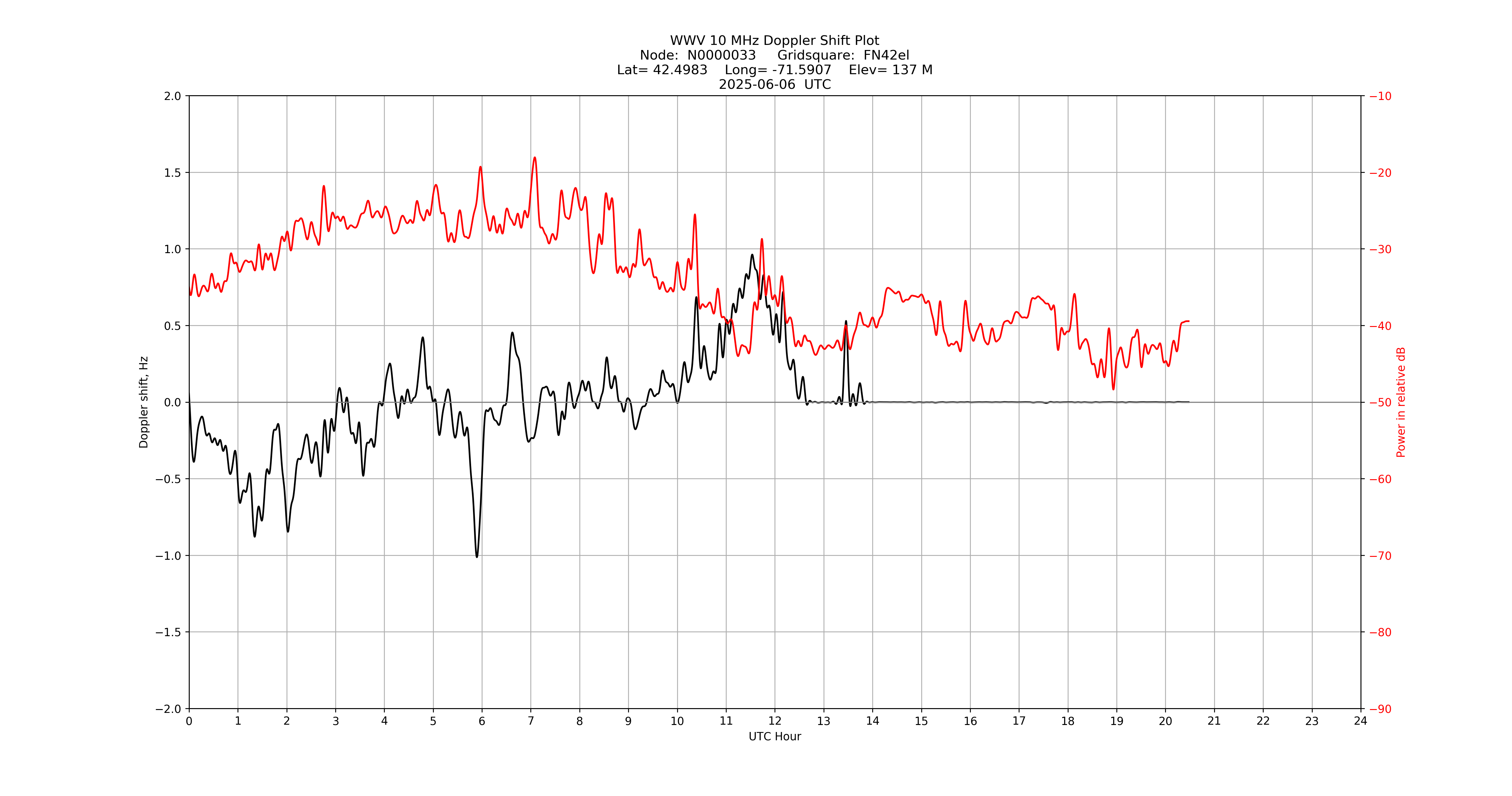 Graph for Observation Unavailable