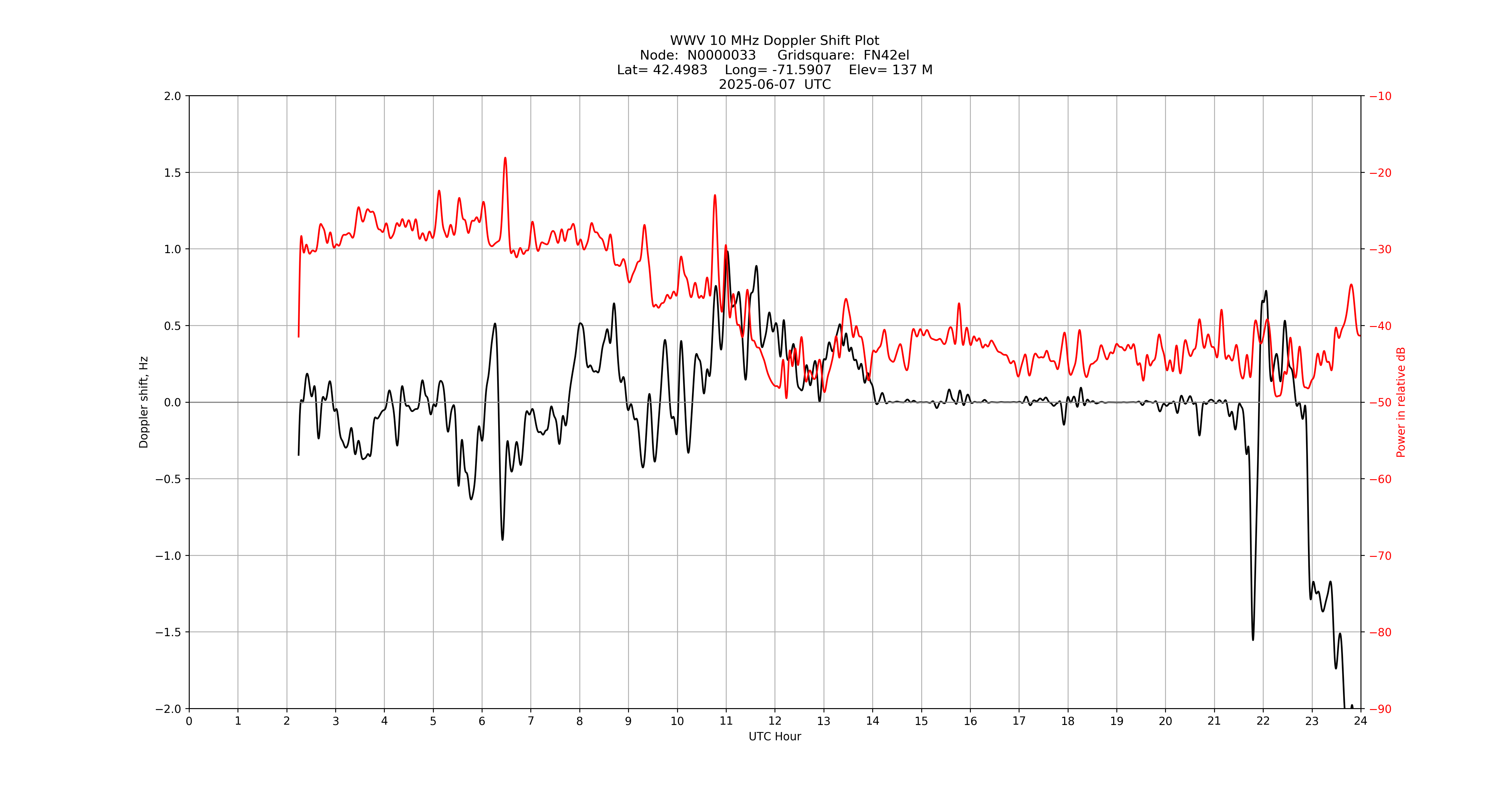 Graph for Observation Unavailable