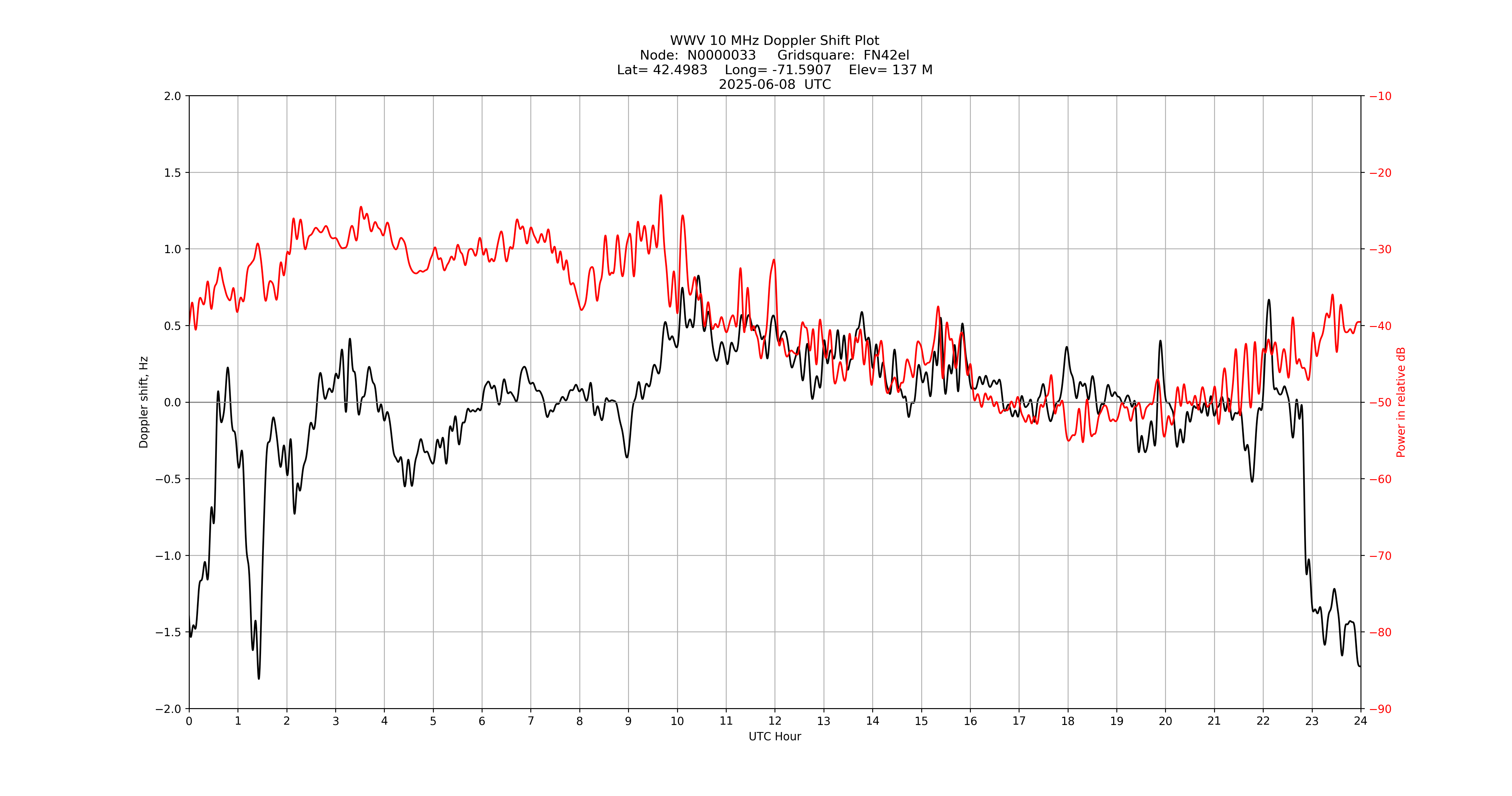 Graph for Observation Unavailable