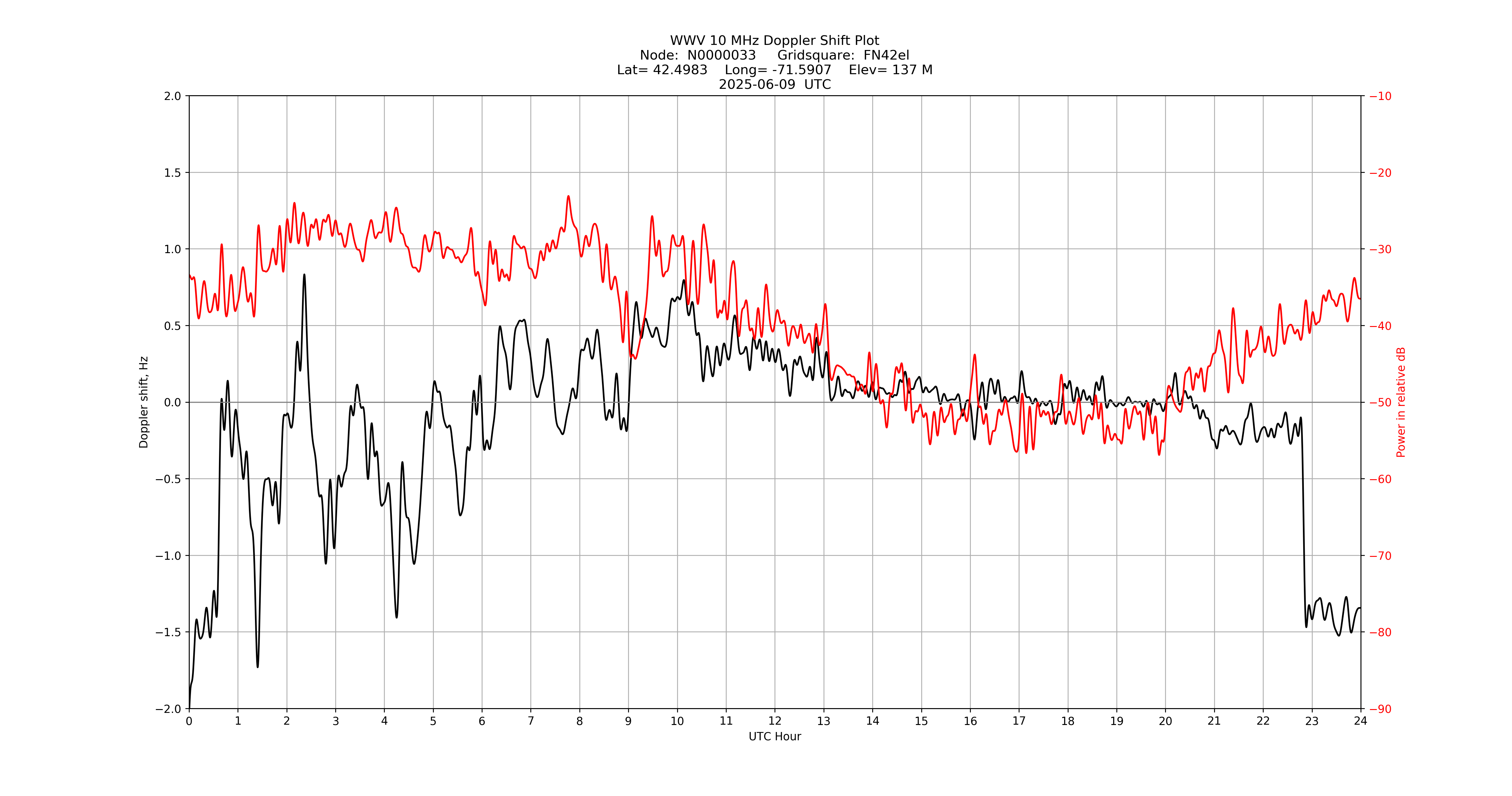 Graph for Observation Unavailable