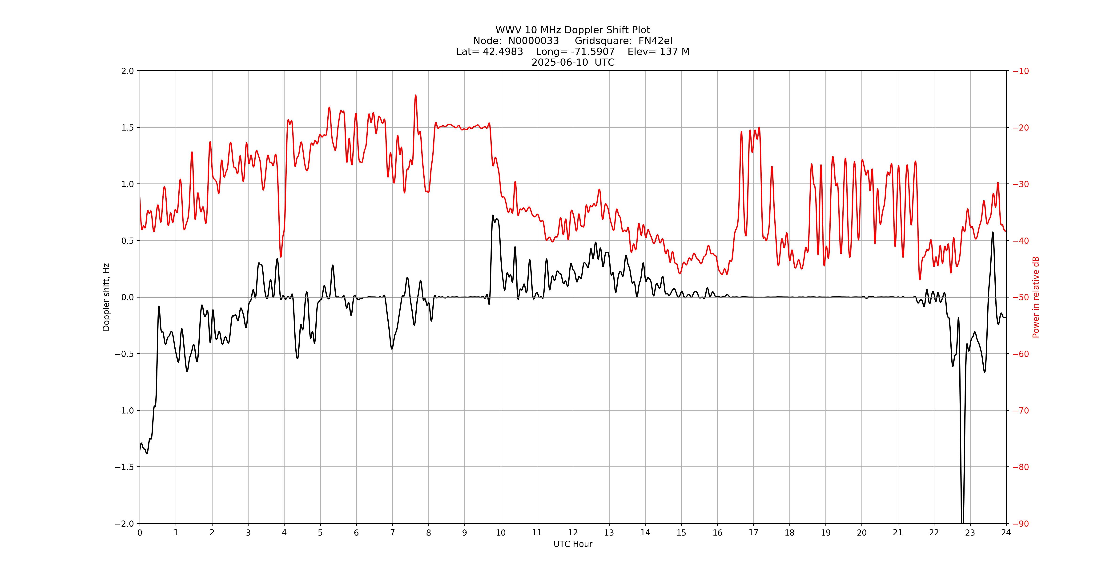 Graph for Observation Unavailable