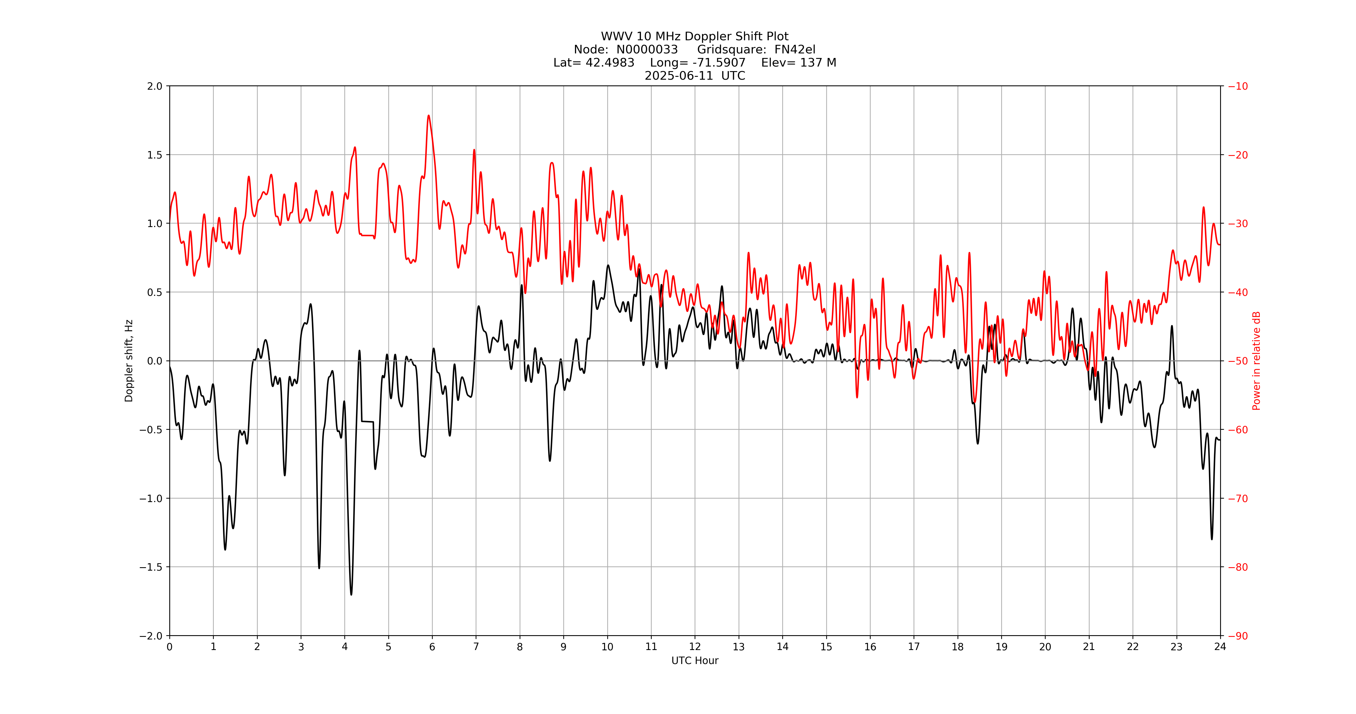 Graph for Observation Unavailable