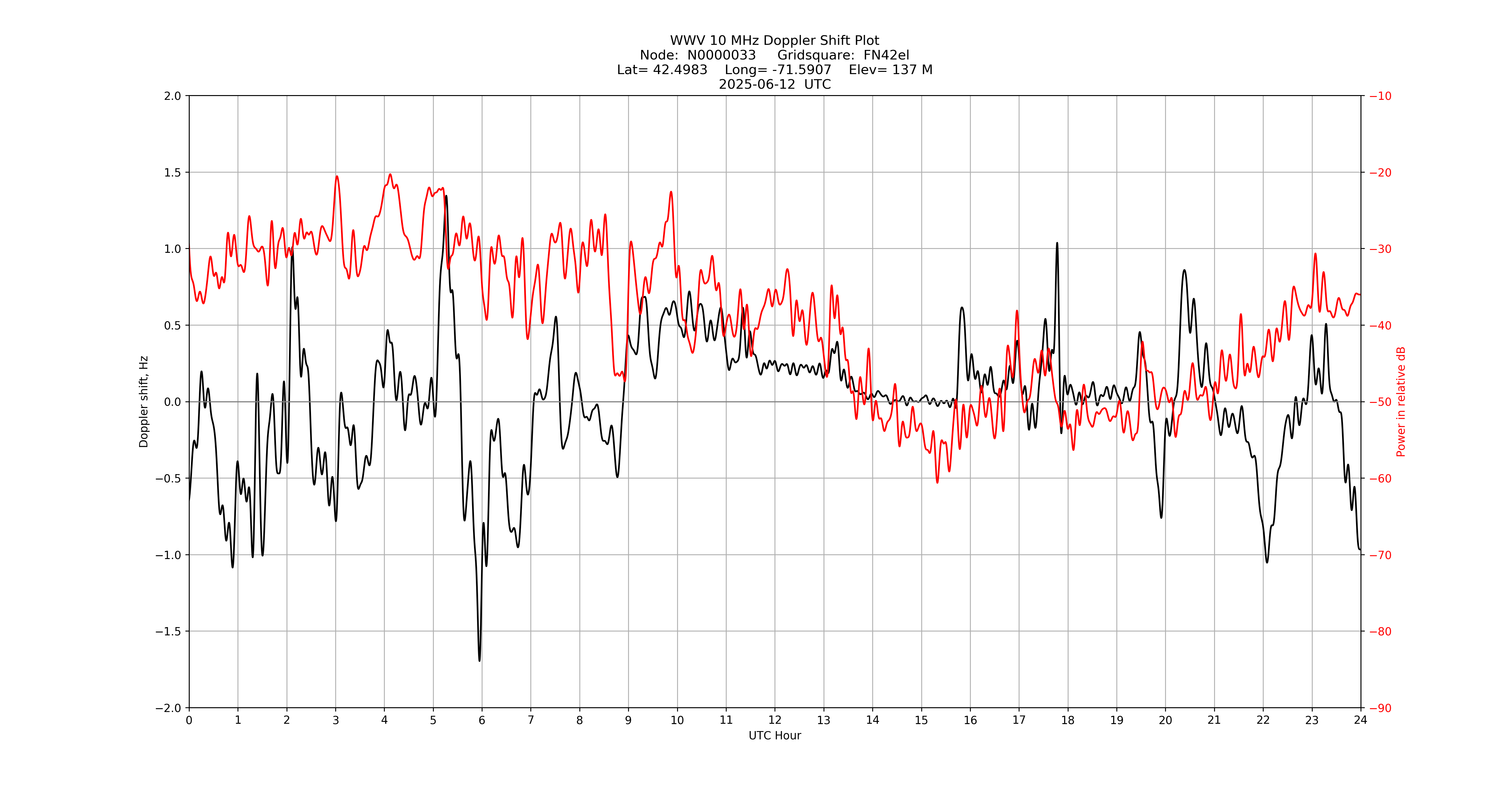Graph for Observation Unavailable